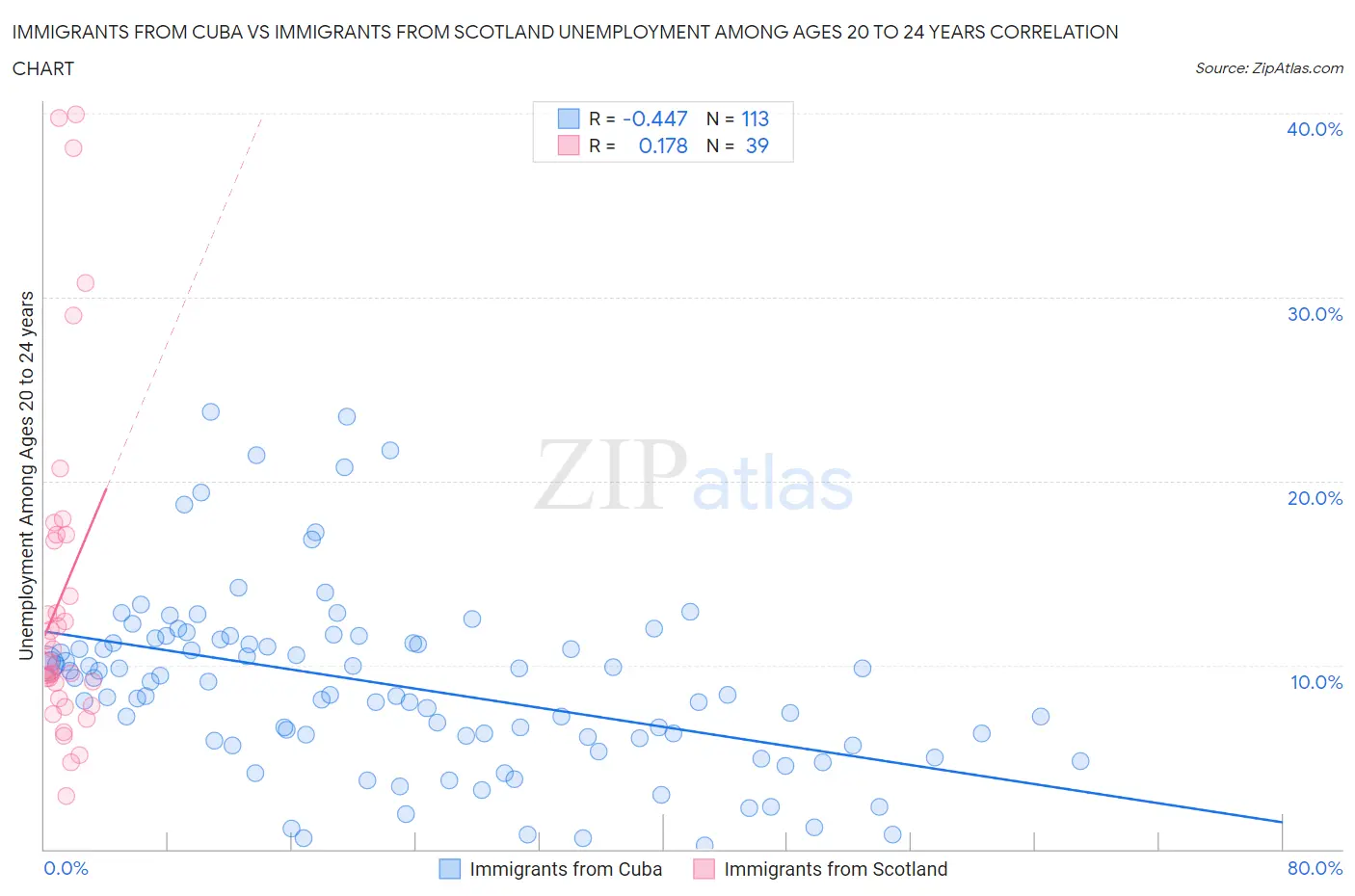 Immigrants from Cuba vs Immigrants from Scotland Unemployment Among Ages 20 to 24 years