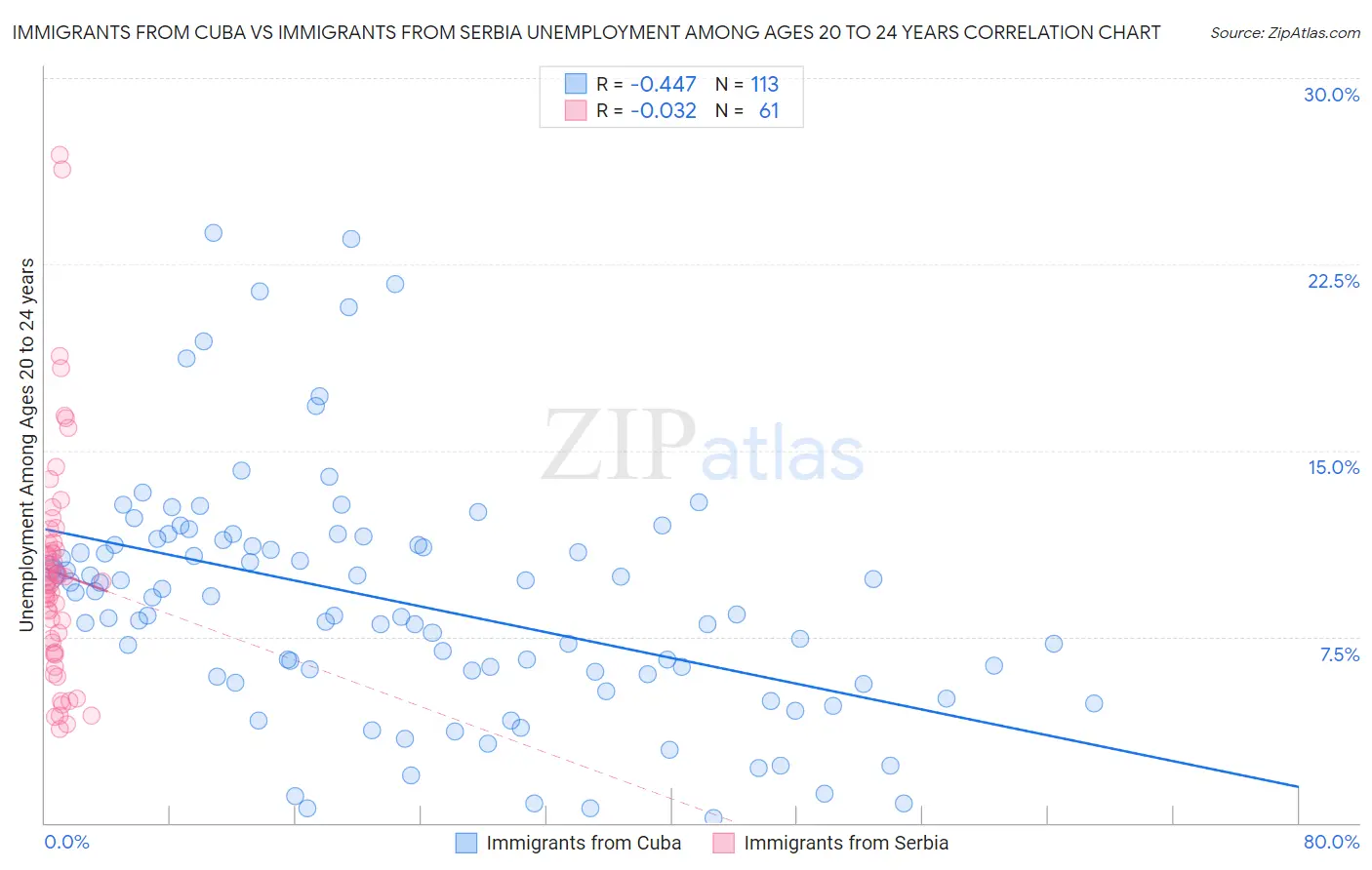 Immigrants from Cuba vs Immigrants from Serbia Unemployment Among Ages 20 to 24 years