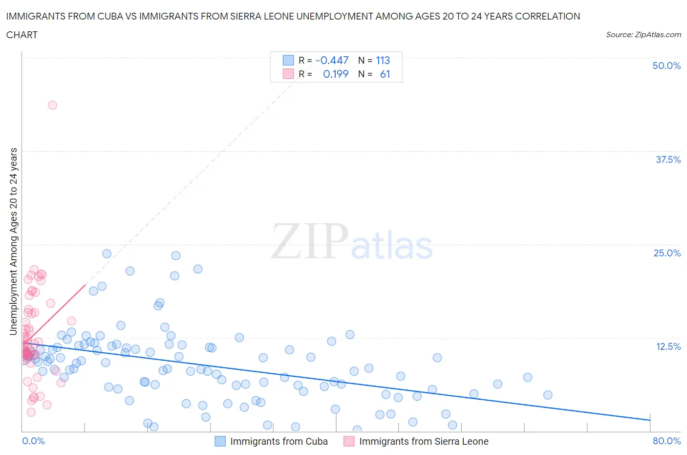 Immigrants from Cuba vs Immigrants from Sierra Leone Unemployment Among Ages 20 to 24 years