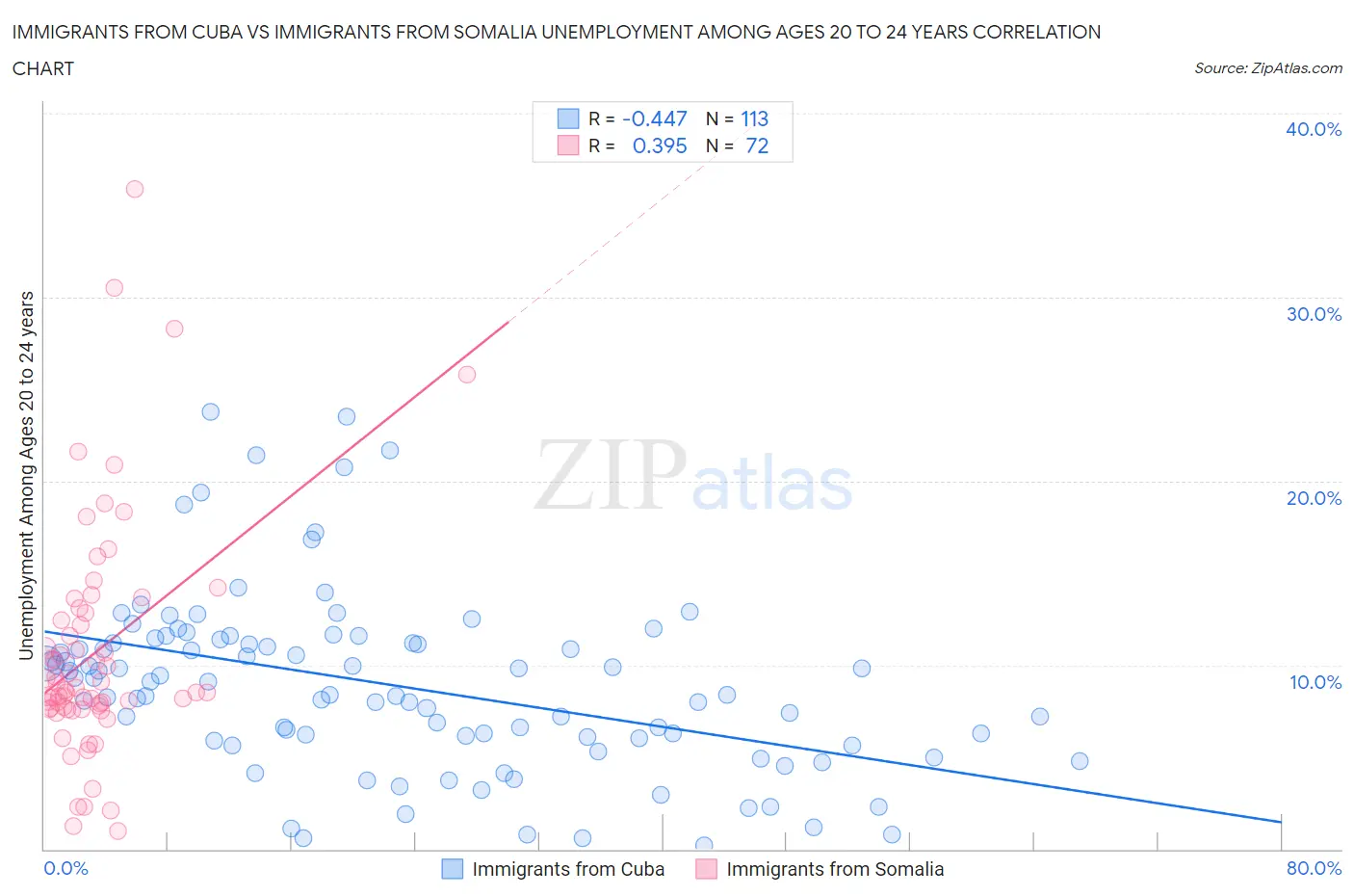 Immigrants from Cuba vs Immigrants from Somalia Unemployment Among Ages 20 to 24 years