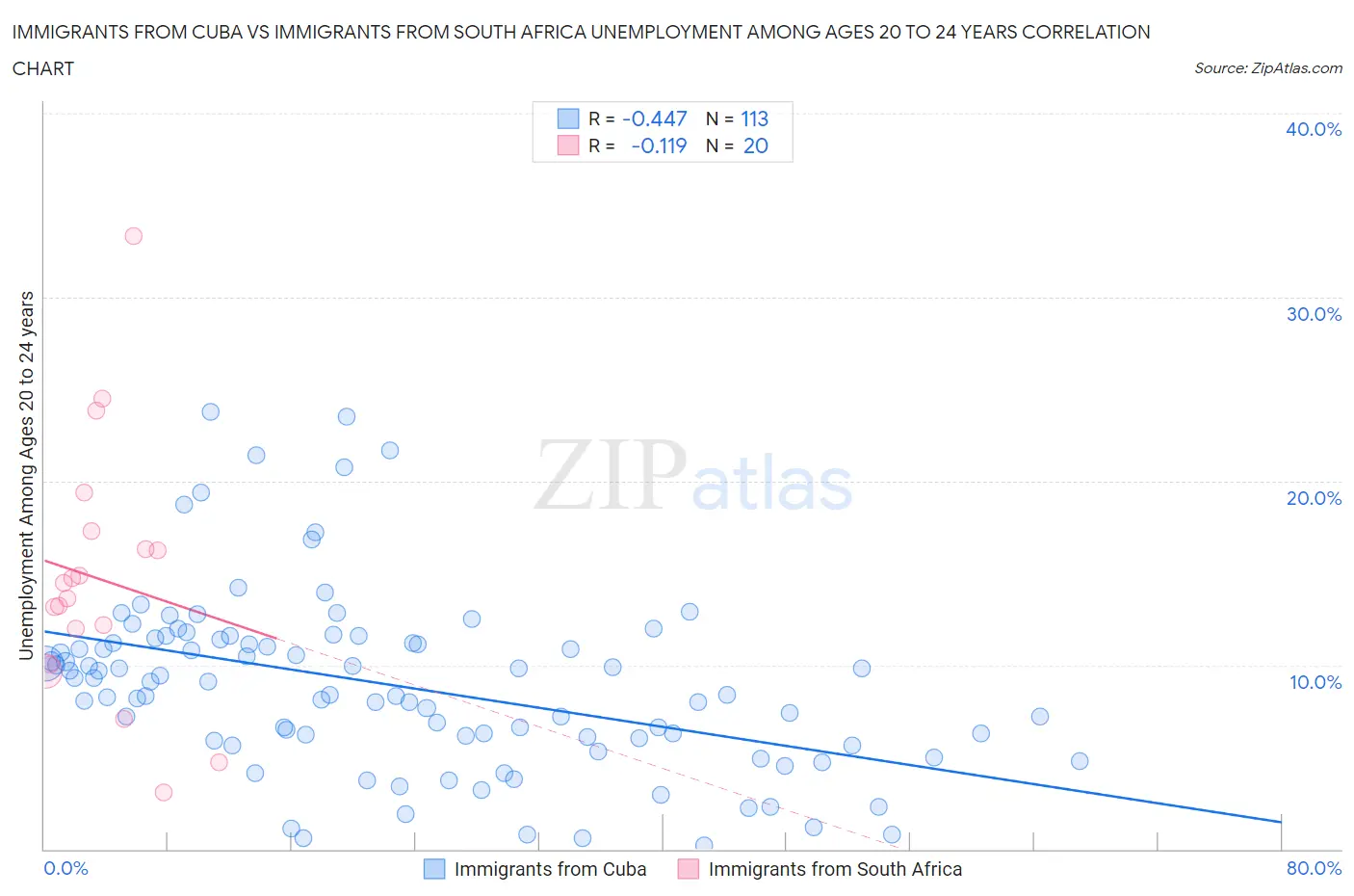 Immigrants from Cuba vs Immigrants from South Africa Unemployment Among Ages 20 to 24 years