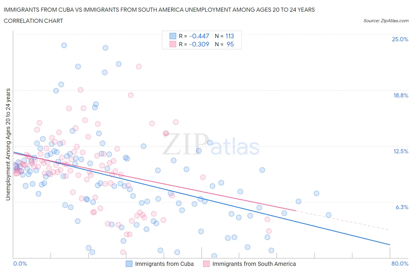 Immigrants from Cuba vs Immigrants from South America Unemployment Among Ages 20 to 24 years