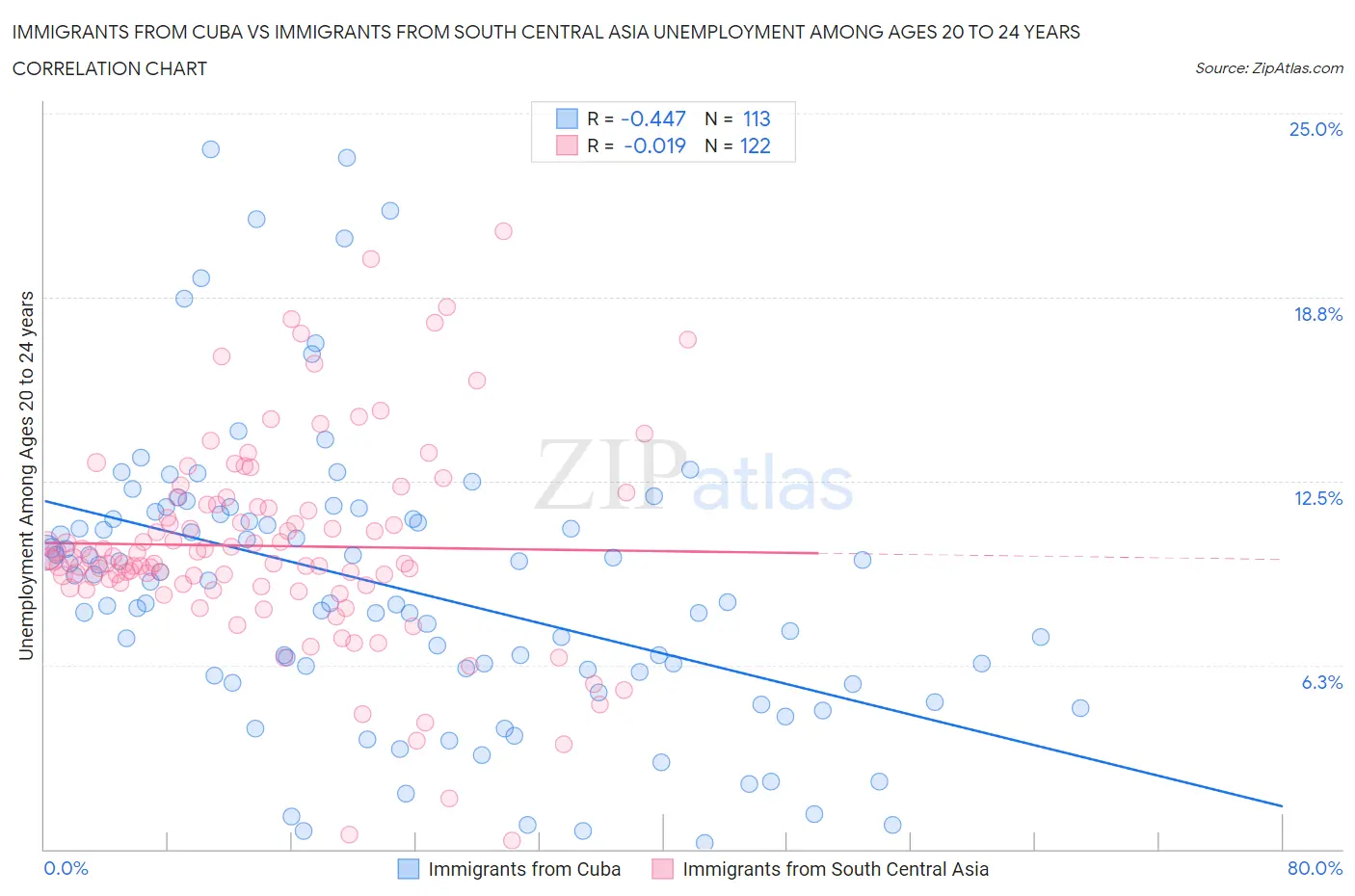 Immigrants from Cuba vs Immigrants from South Central Asia Unemployment Among Ages 20 to 24 years