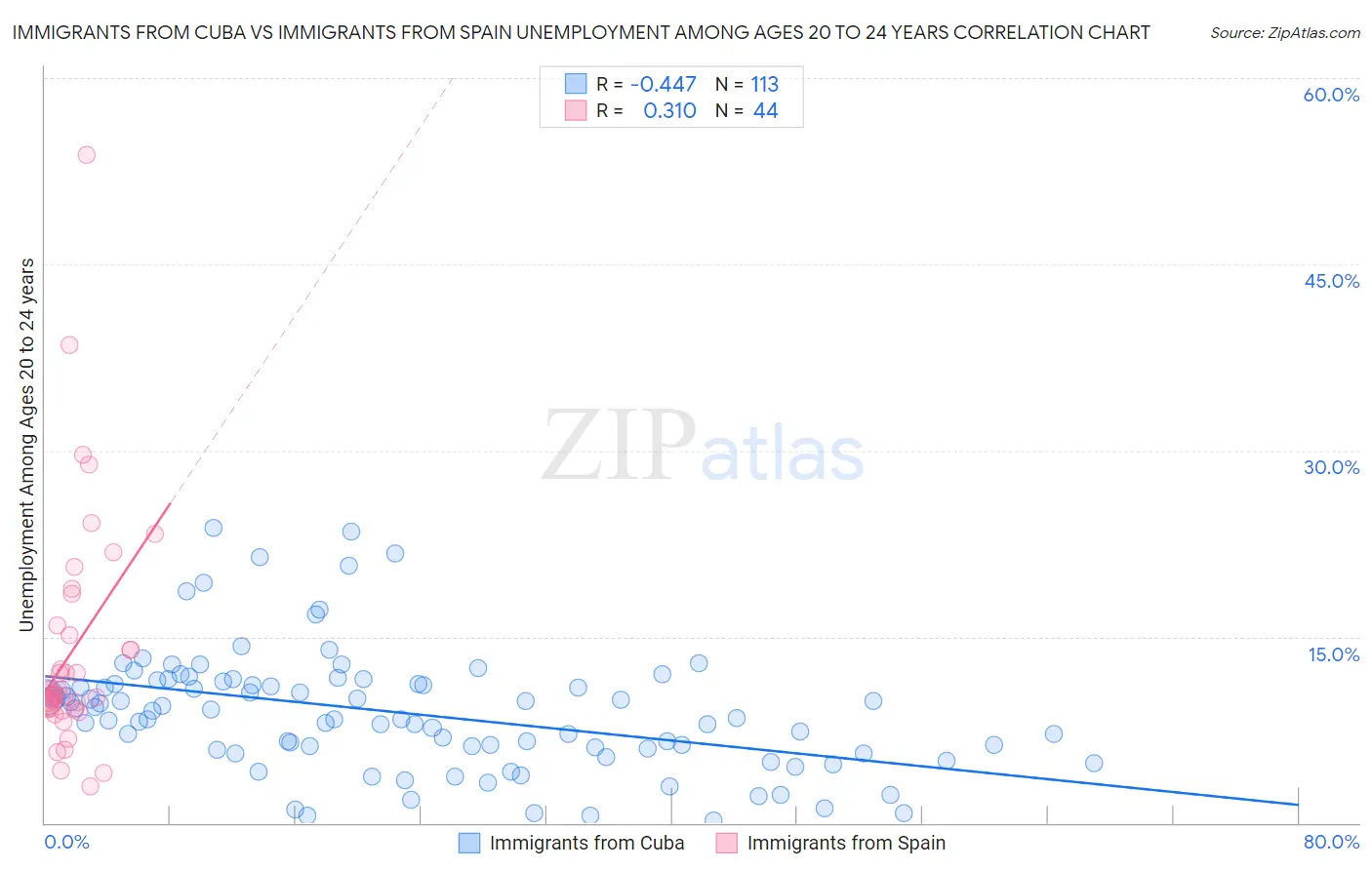 Immigrants from Cuba vs Immigrants from Spain Unemployment Among Ages 20 to 24 years