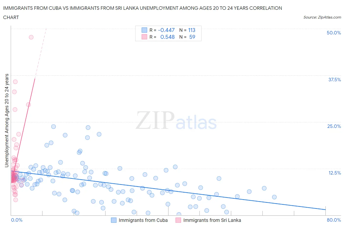 Immigrants from Cuba vs Immigrants from Sri Lanka Unemployment Among Ages 20 to 24 years