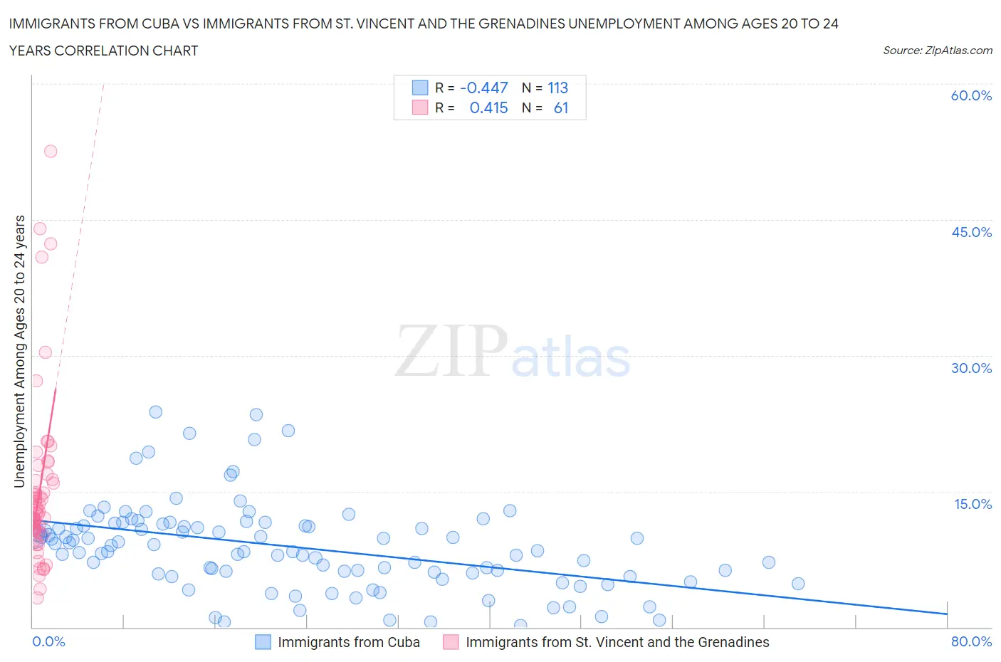Immigrants from Cuba vs Immigrants from St. Vincent and the Grenadines Unemployment Among Ages 20 to 24 years