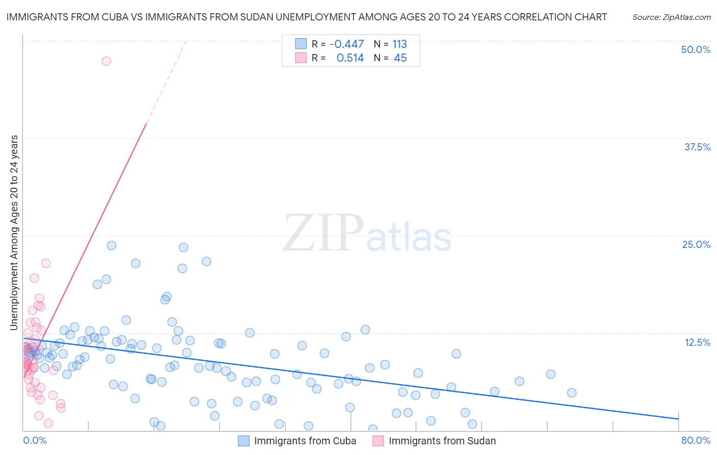Immigrants from Cuba vs Immigrants from Sudan Unemployment Among Ages 20 to 24 years