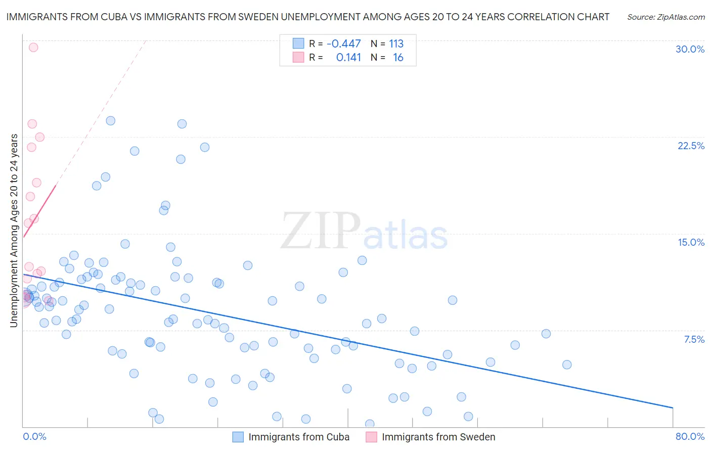 Immigrants from Cuba vs Immigrants from Sweden Unemployment Among Ages 20 to 24 years