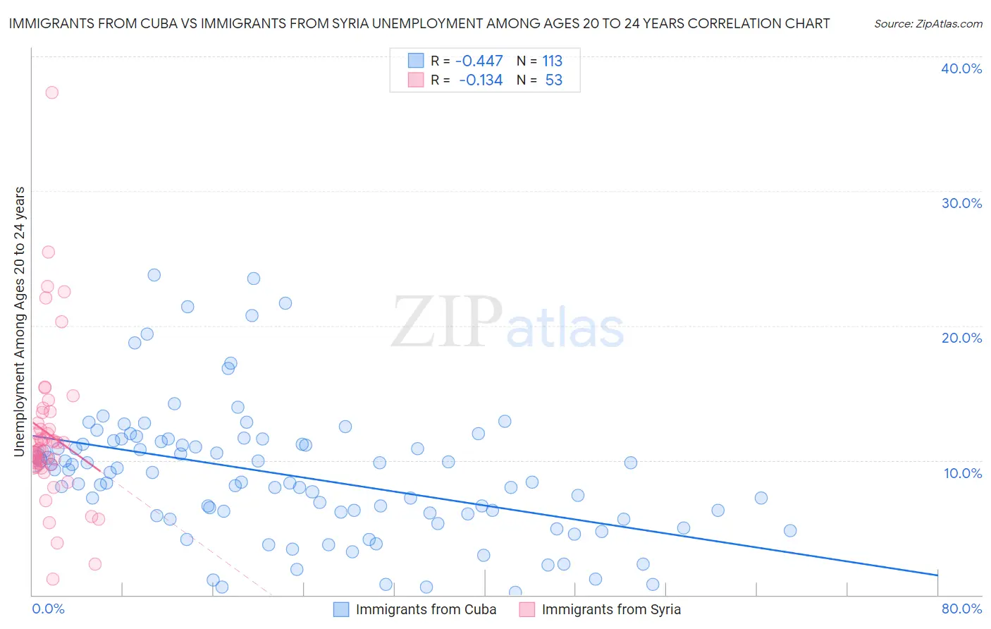 Immigrants from Cuba vs Immigrants from Syria Unemployment Among Ages 20 to 24 years