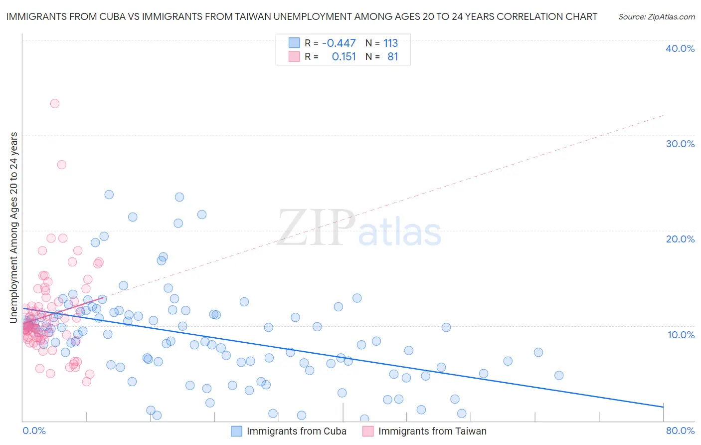 Immigrants from Cuba vs Immigrants from Taiwan Unemployment Among Ages 20 to 24 years