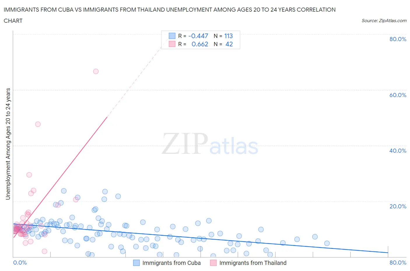 Immigrants from Cuba vs Immigrants from Thailand Unemployment Among Ages 20 to 24 years