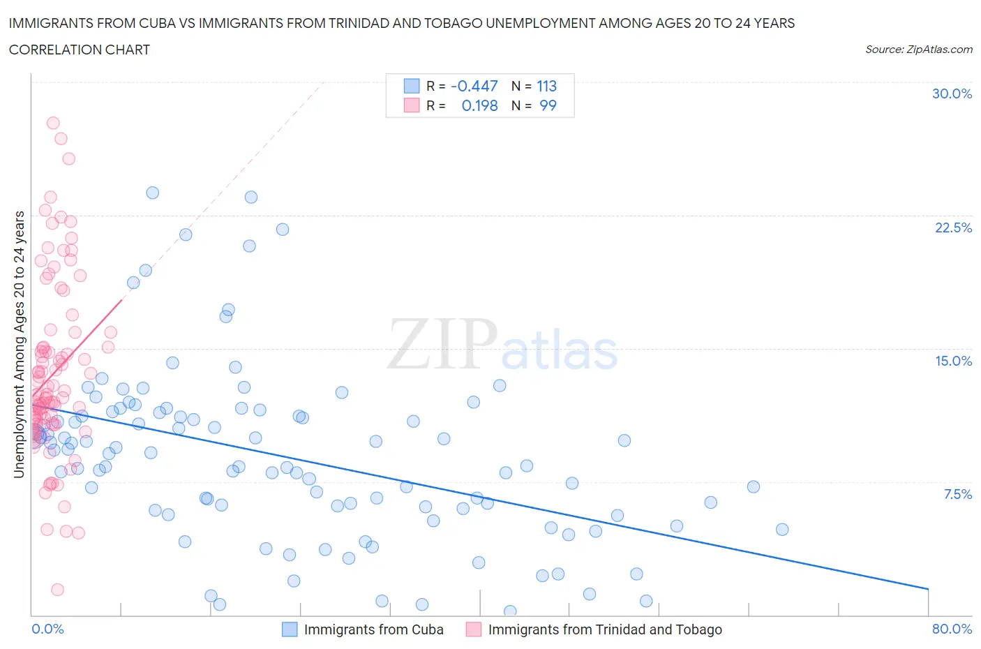 Immigrants from Cuba vs Immigrants from Trinidad and Tobago Unemployment Among Ages 20 to 24 years