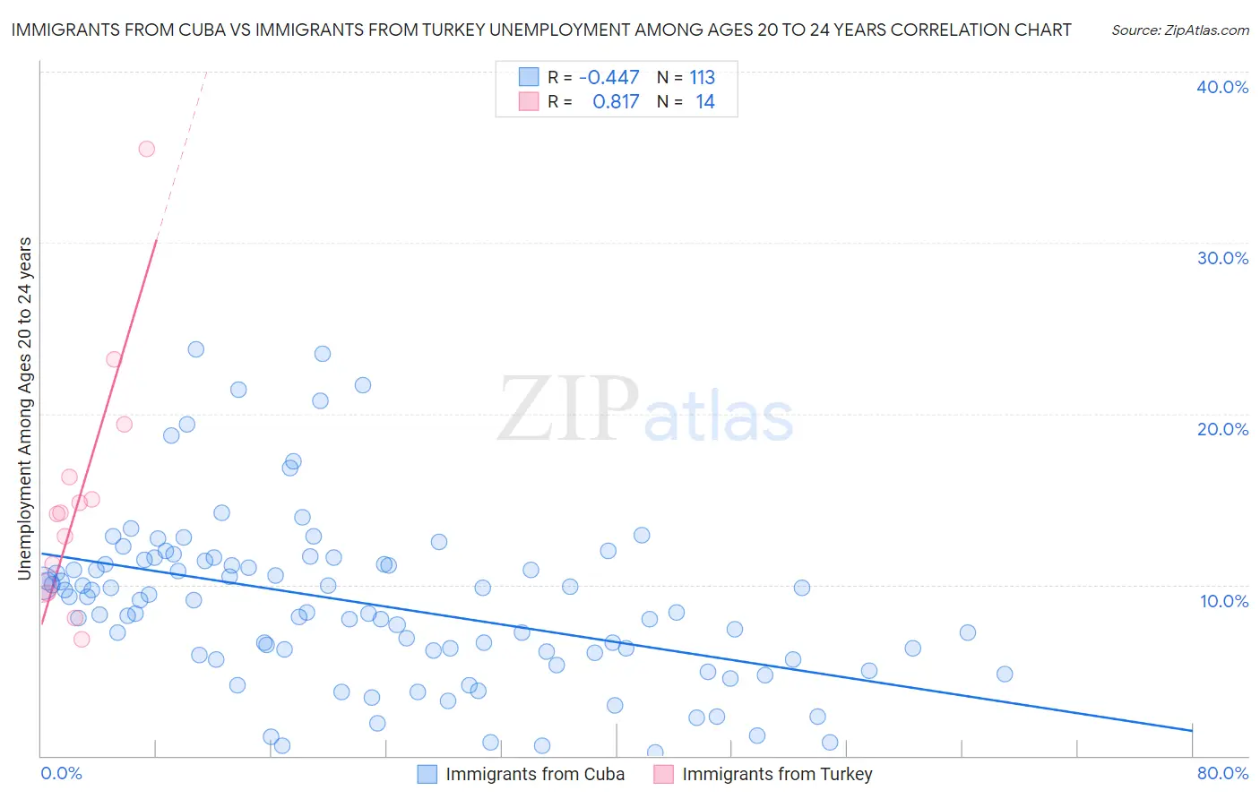 Immigrants from Cuba vs Immigrants from Turkey Unemployment Among Ages 20 to 24 years