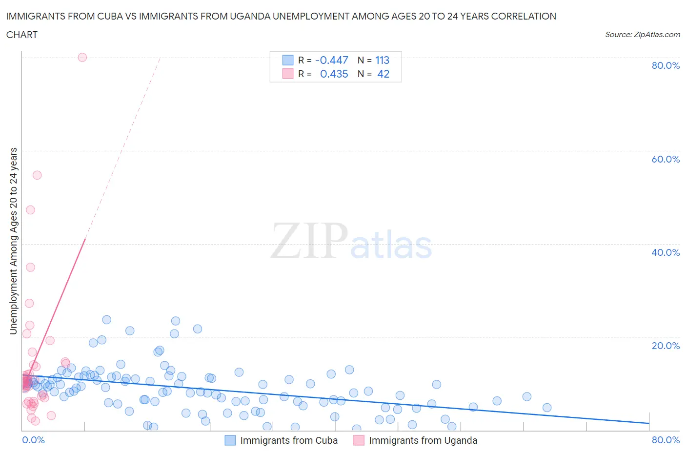 Immigrants from Cuba vs Immigrants from Uganda Unemployment Among Ages 20 to 24 years