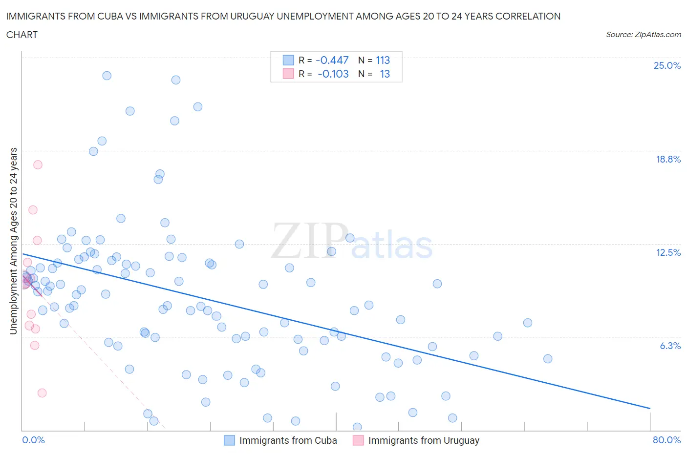 Immigrants from Cuba vs Immigrants from Uruguay Unemployment Among Ages 20 to 24 years