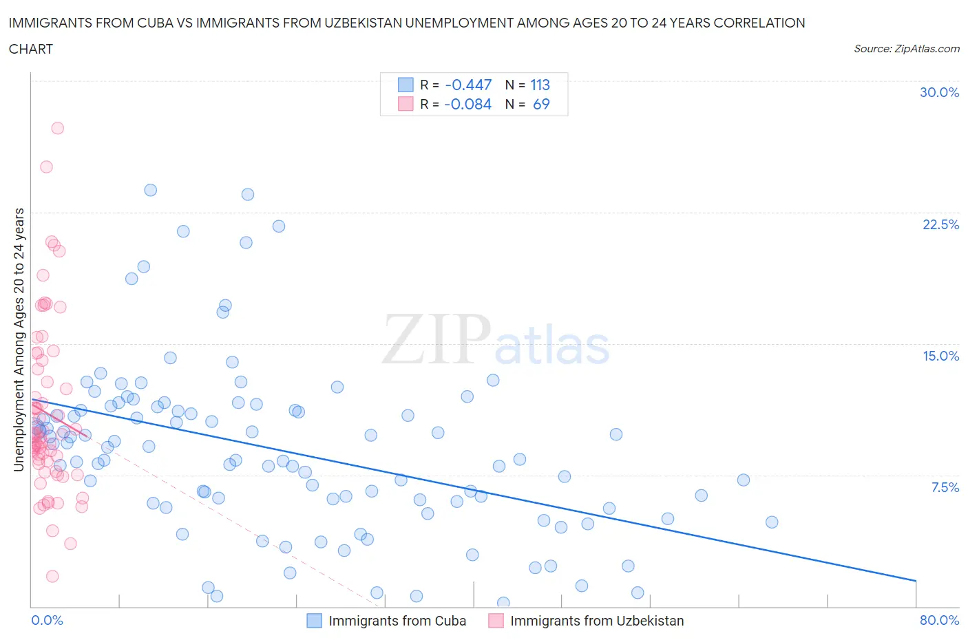 Immigrants from Cuba vs Immigrants from Uzbekistan Unemployment Among Ages 20 to 24 years