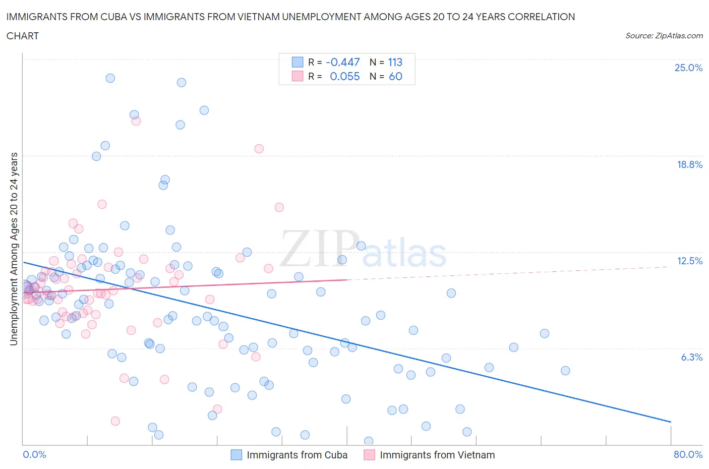 Immigrants from Cuba vs Immigrants from Vietnam Unemployment Among Ages 20 to 24 years