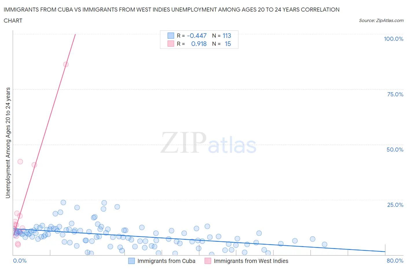 Immigrants from Cuba vs Immigrants from West Indies Unemployment Among Ages 20 to 24 years