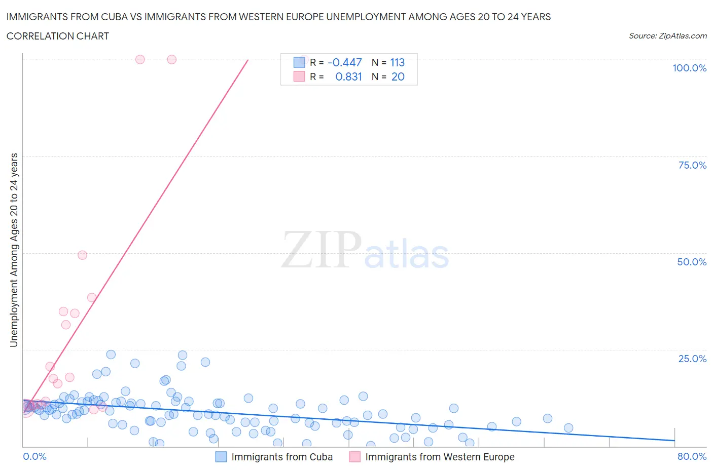 Immigrants from Cuba vs Immigrants from Western Europe Unemployment Among Ages 20 to 24 years
