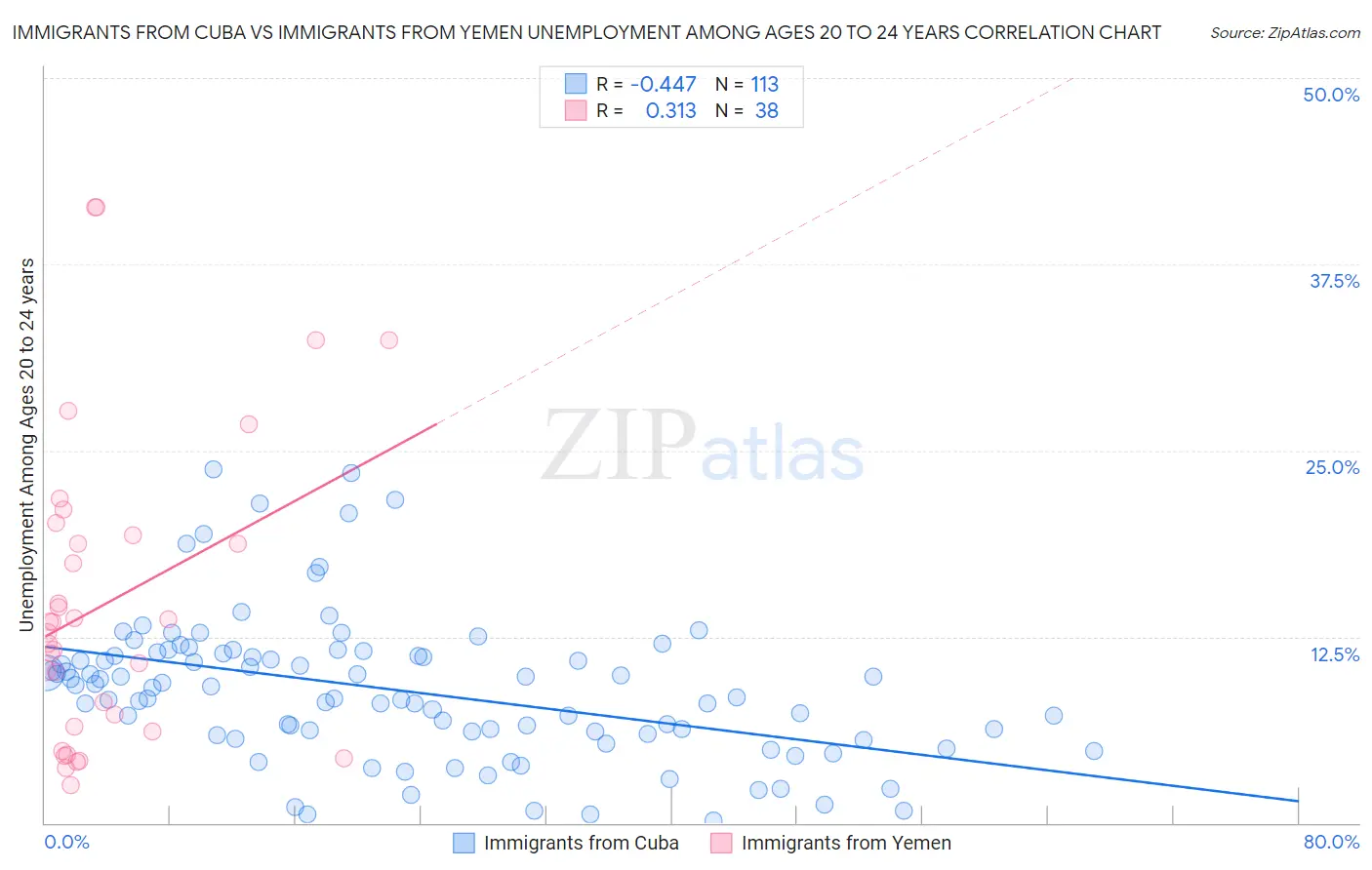 Immigrants from Cuba vs Immigrants from Yemen Unemployment Among Ages 20 to 24 years
