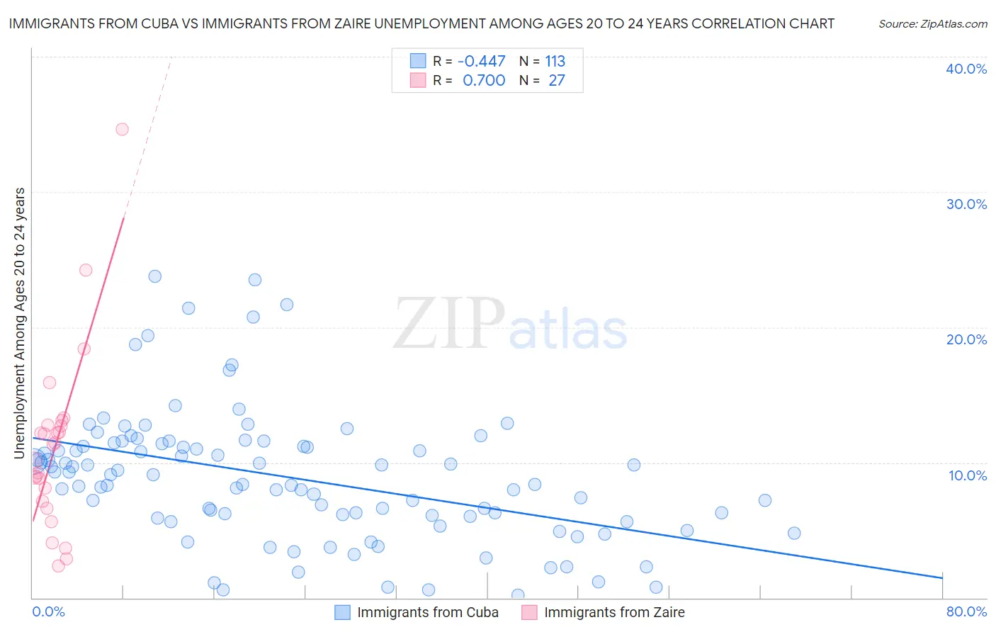 Immigrants from Cuba vs Immigrants from Zaire Unemployment Among Ages 20 to 24 years