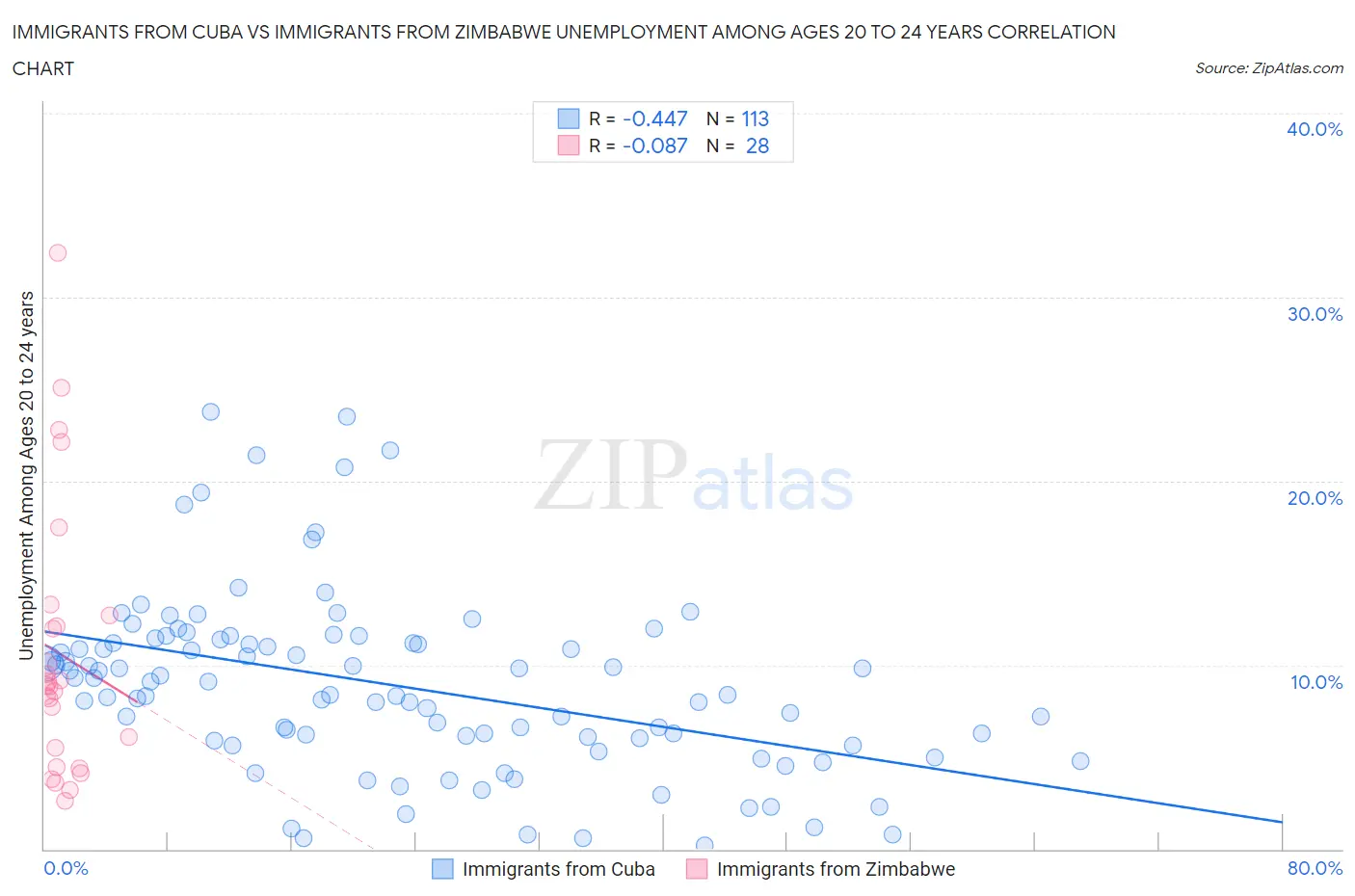 Immigrants from Cuba vs Immigrants from Zimbabwe Unemployment Among Ages 20 to 24 years