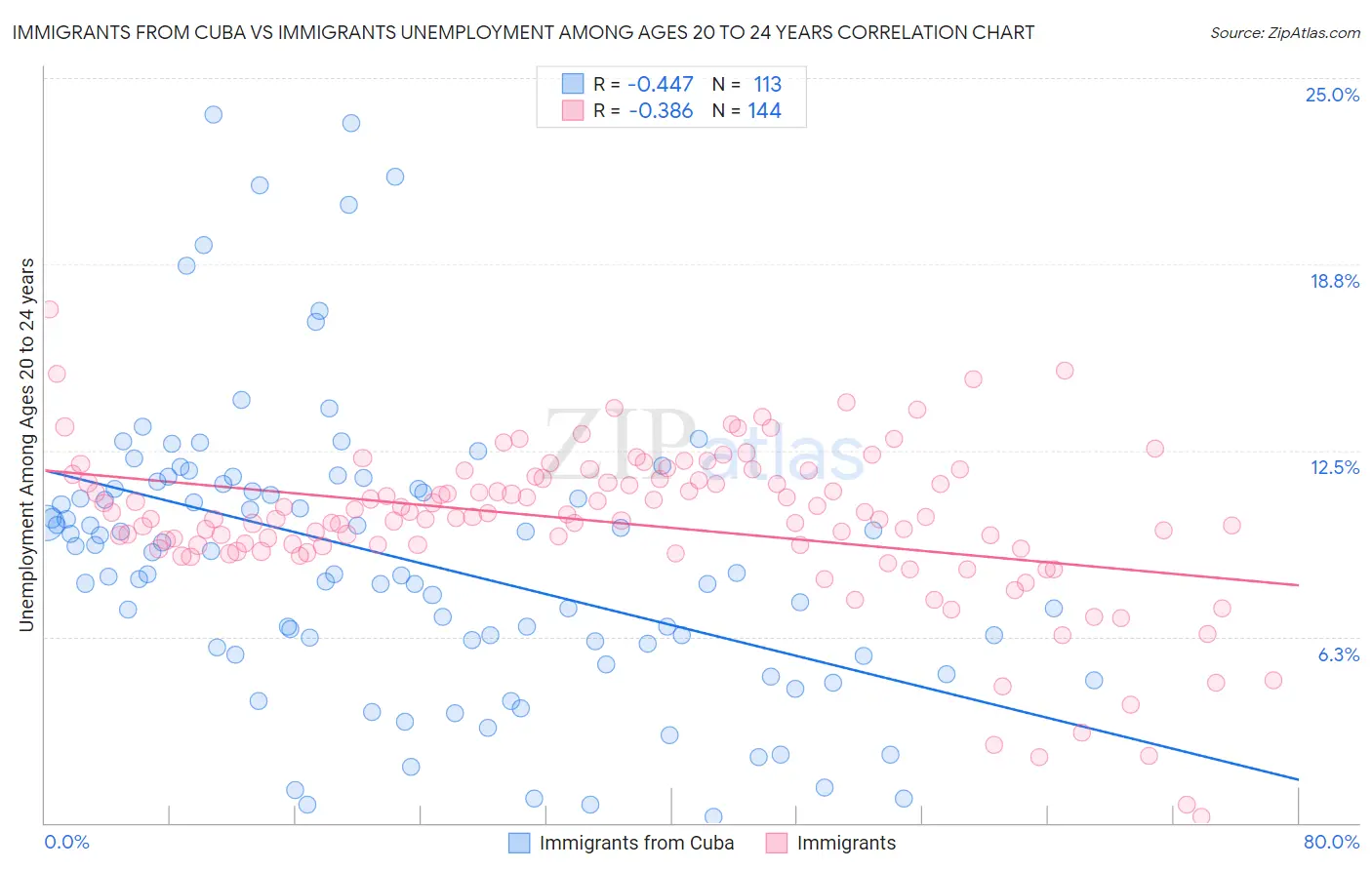 Immigrants from Cuba vs Immigrants Unemployment Among Ages 20 to 24 years