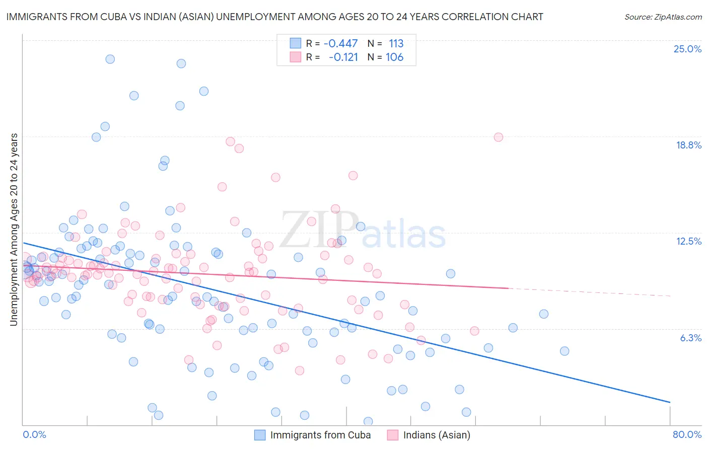 Immigrants from Cuba vs Indian (Asian) Unemployment Among Ages 20 to 24 years