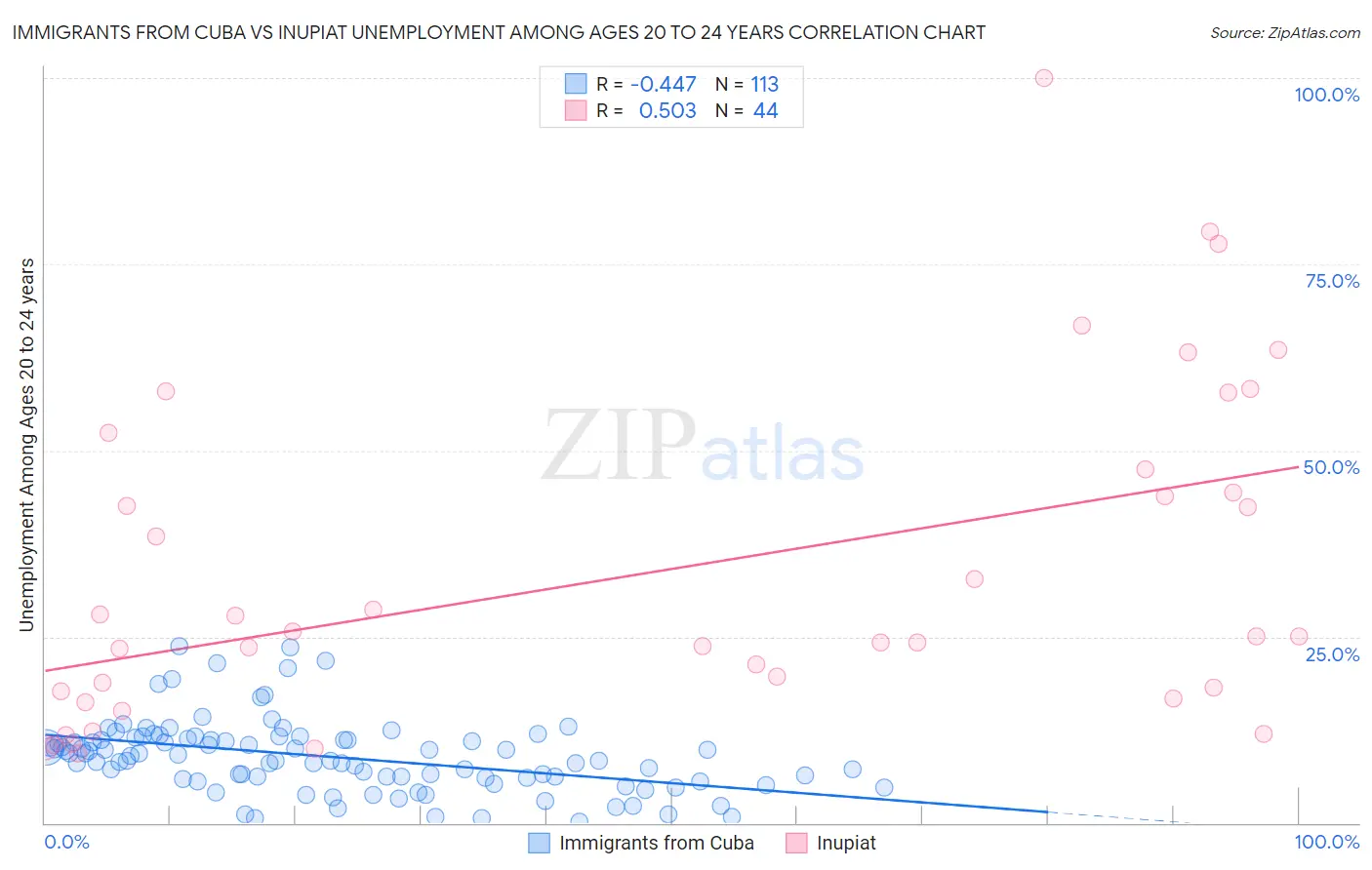 Immigrants from Cuba vs Inupiat Unemployment Among Ages 20 to 24 years