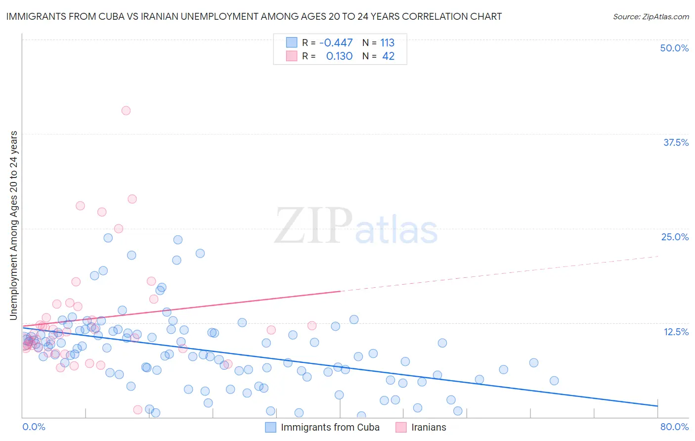 Immigrants from Cuba vs Iranian Unemployment Among Ages 20 to 24 years