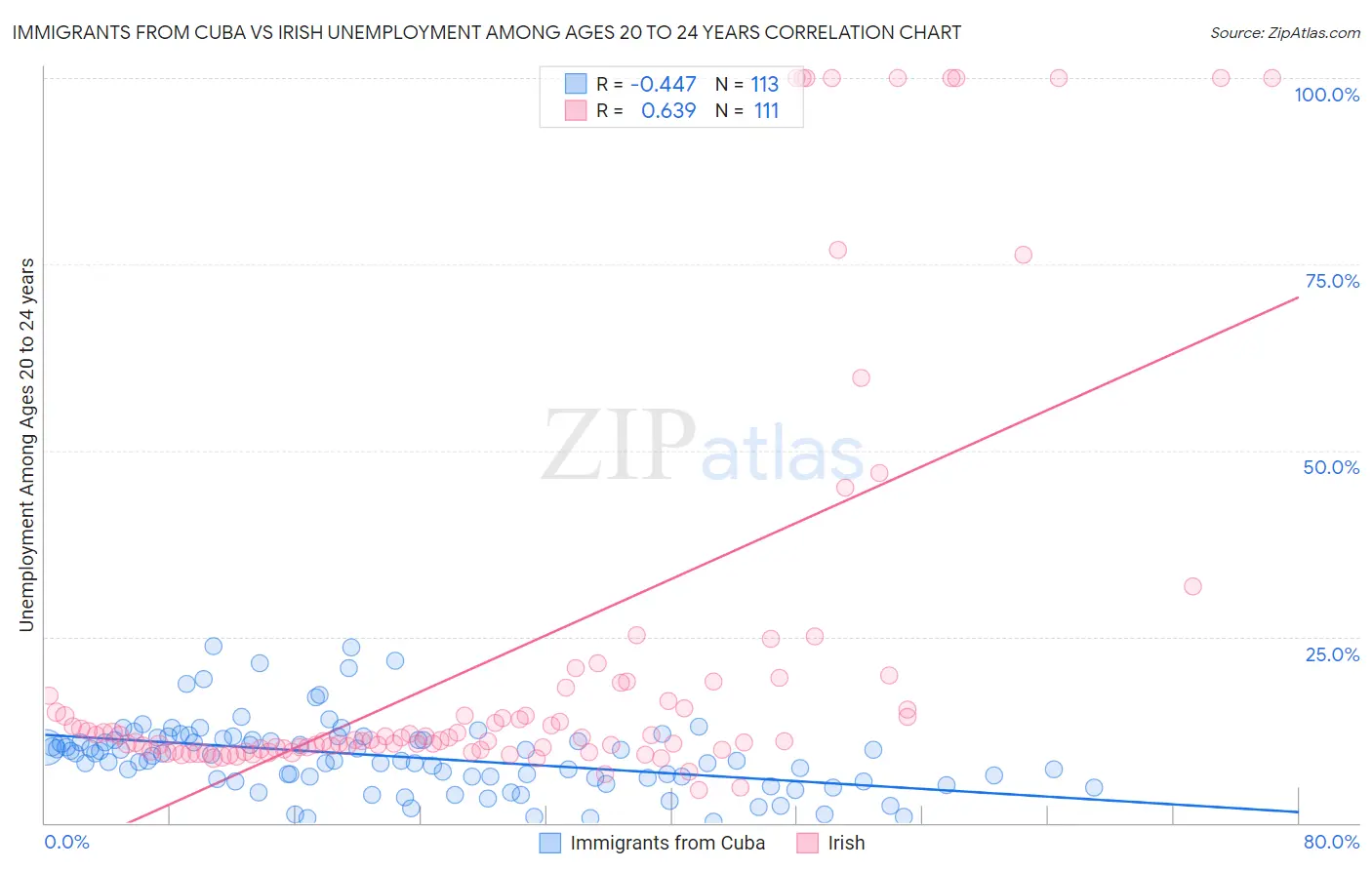 Immigrants from Cuba vs Irish Unemployment Among Ages 20 to 24 years