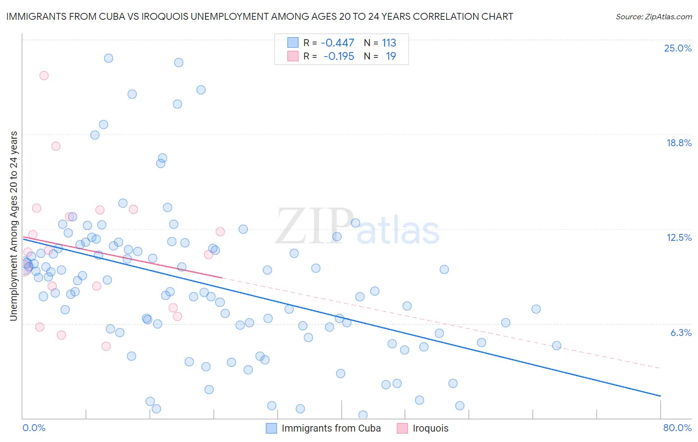 Immigrants from Cuba vs Iroquois Unemployment Among Ages 20 to 24 years
