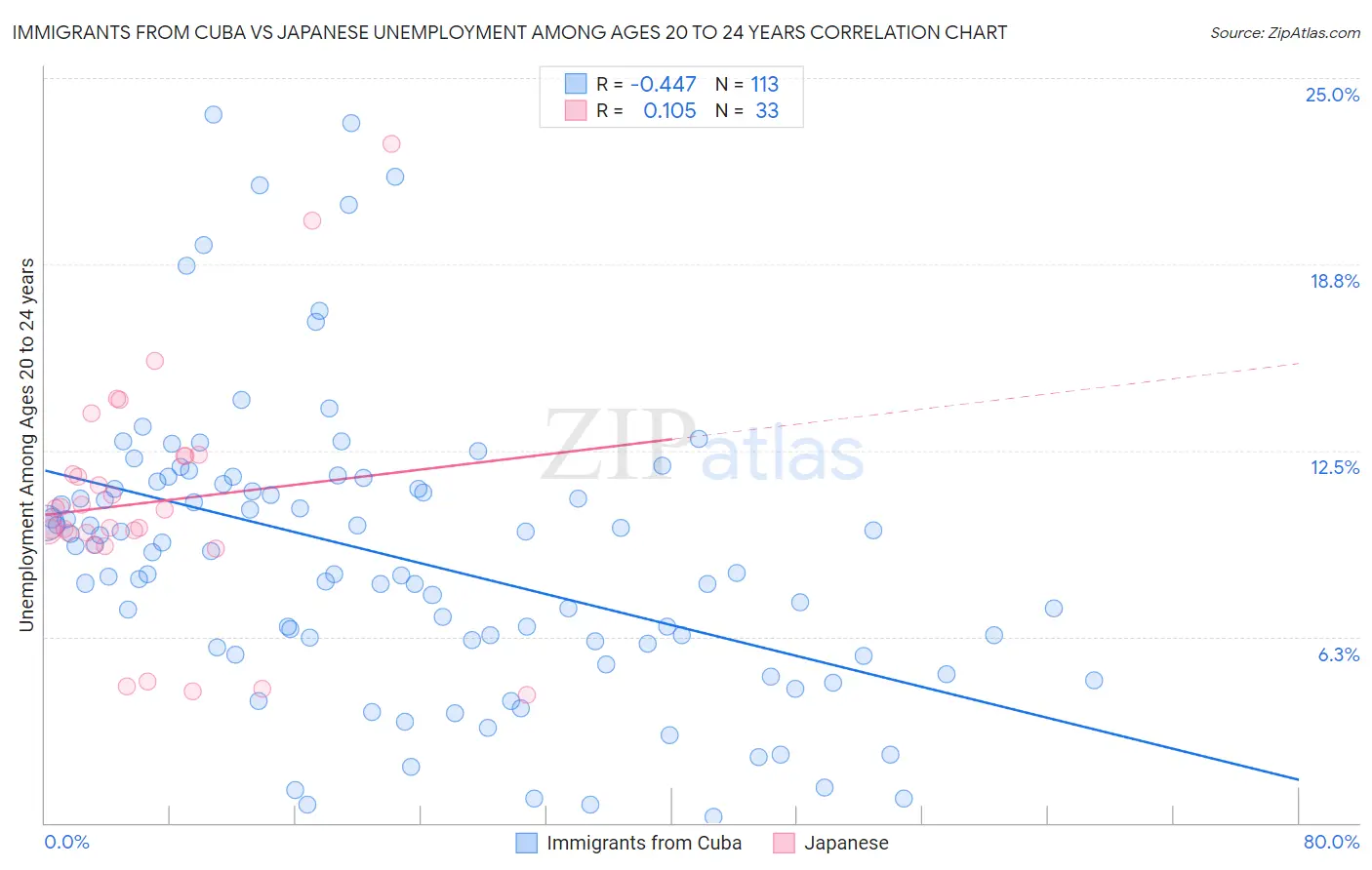 Immigrants from Cuba vs Japanese Unemployment Among Ages 20 to 24 years