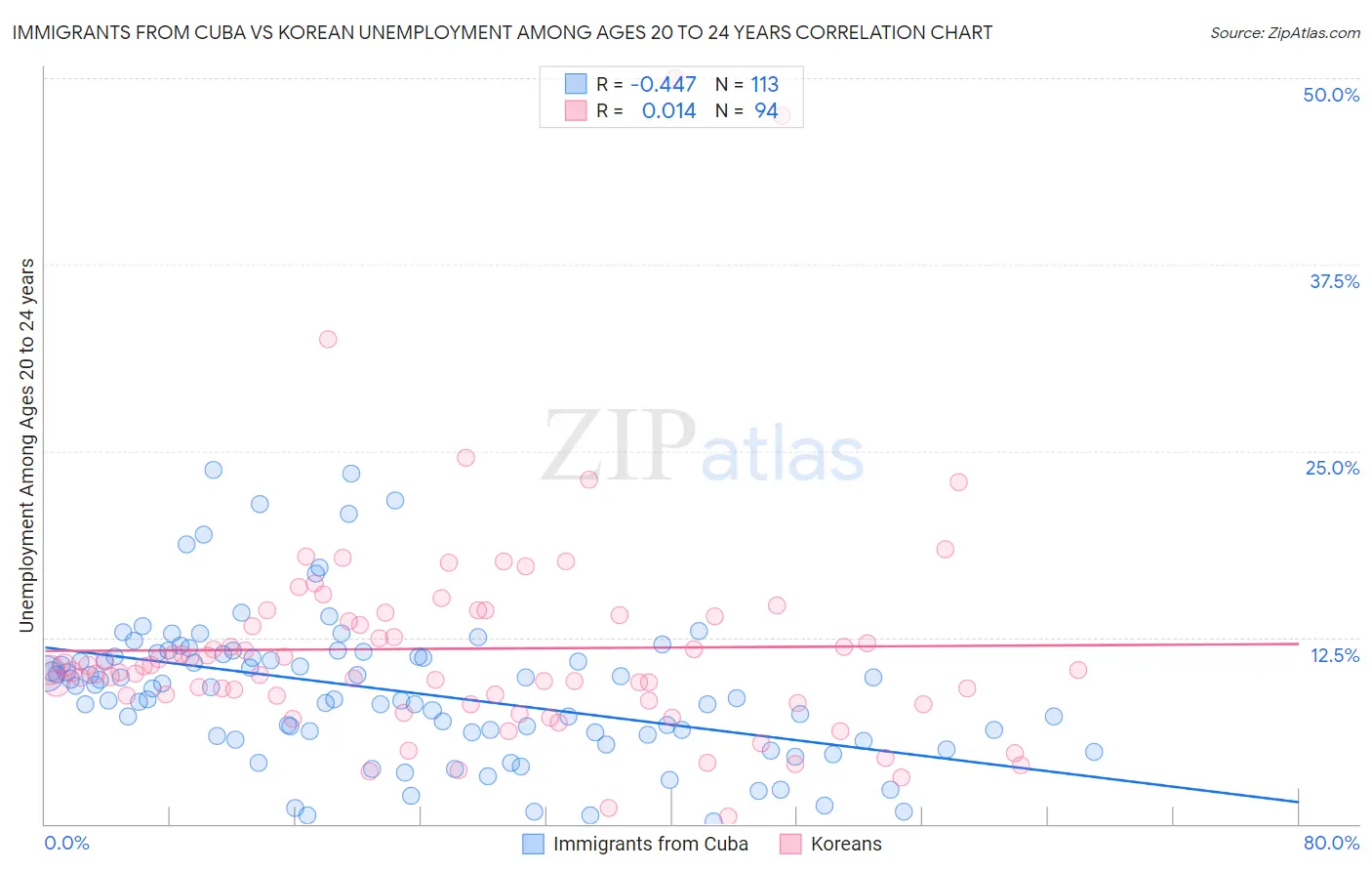 Immigrants from Cuba vs Korean Unemployment Among Ages 20 to 24 years