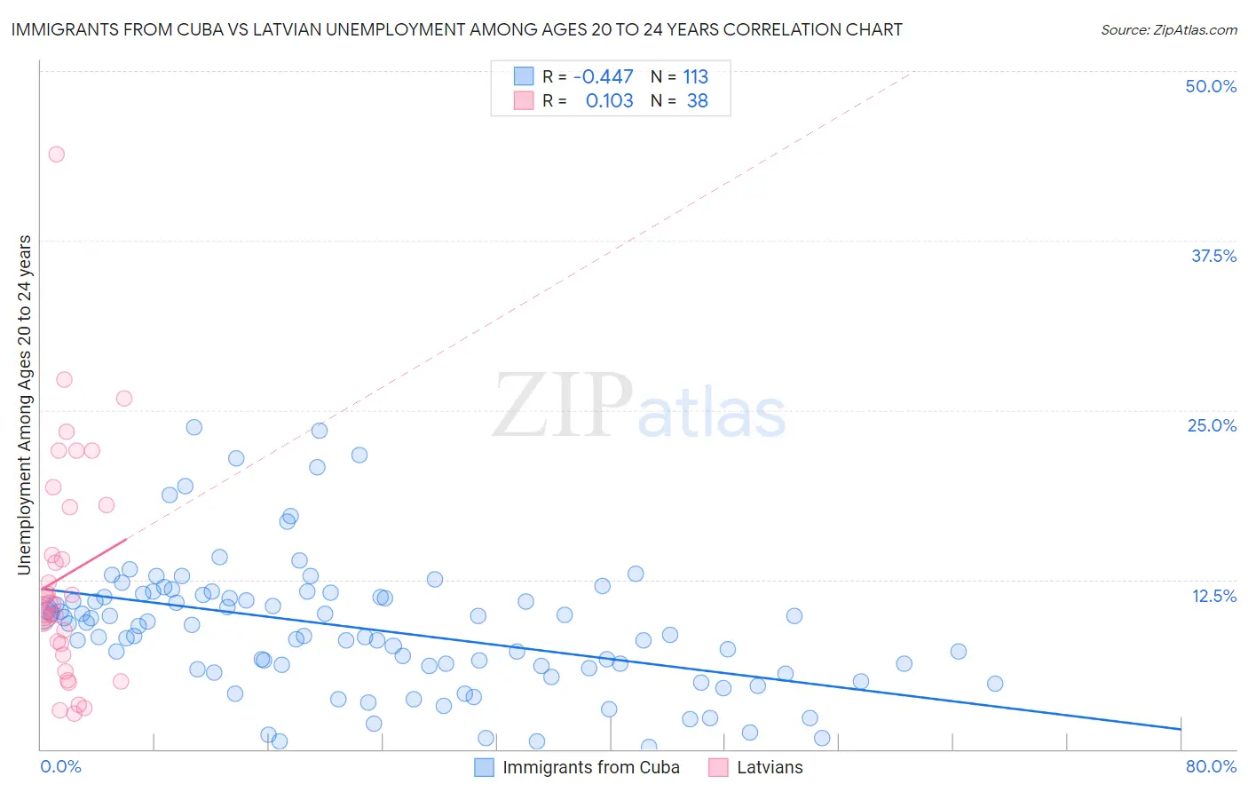 Immigrants from Cuba vs Latvian Unemployment Among Ages 20 to 24 years