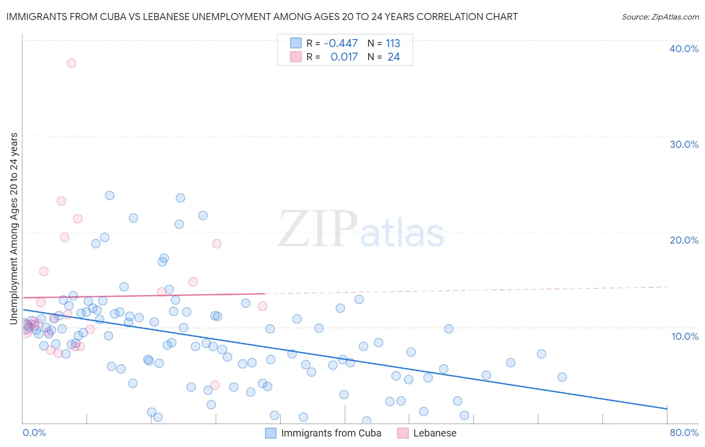 Immigrants from Cuba vs Lebanese Unemployment Among Ages 20 to 24 years