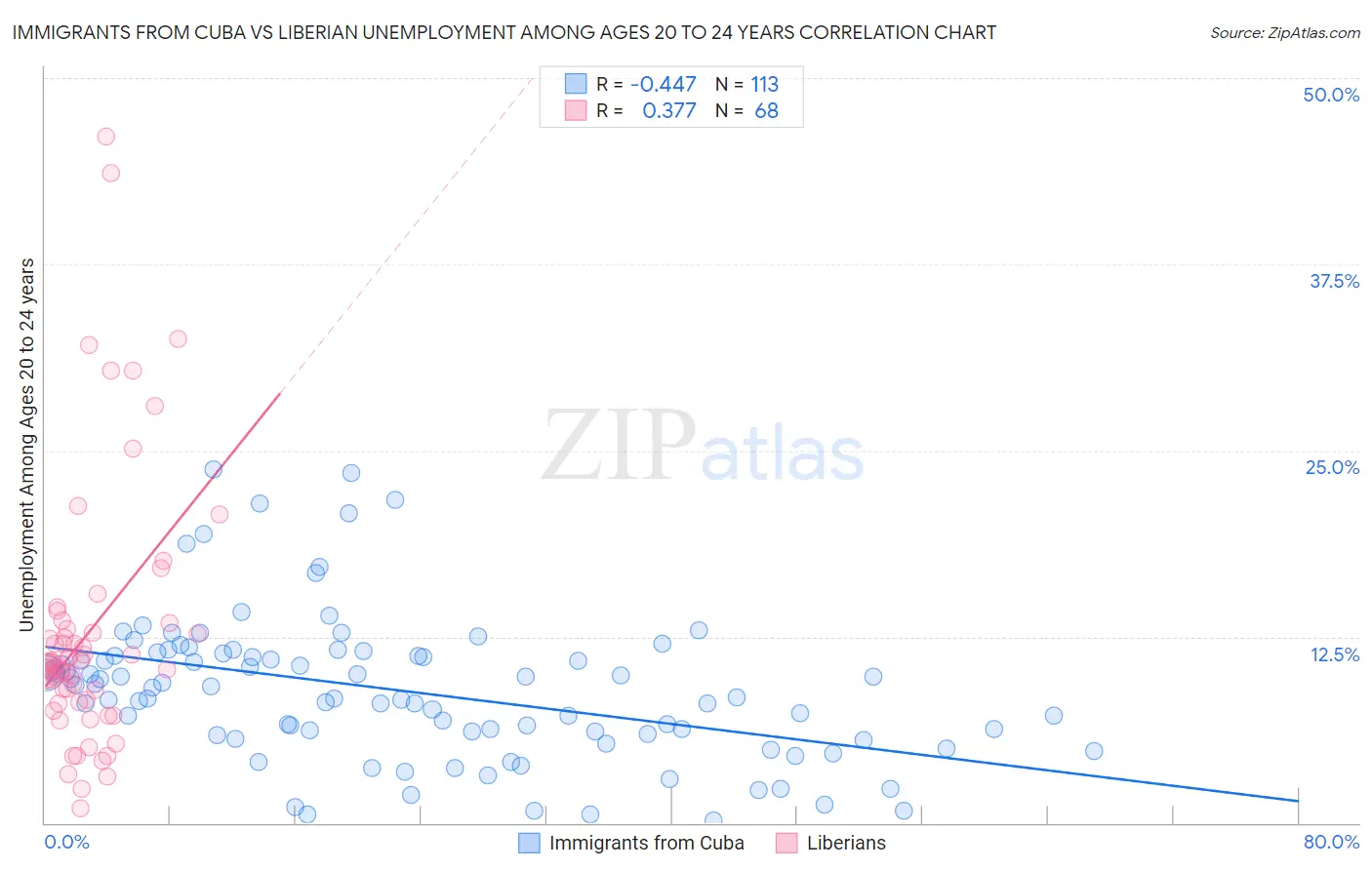 Immigrants from Cuba vs Liberian Unemployment Among Ages 20 to 24 years