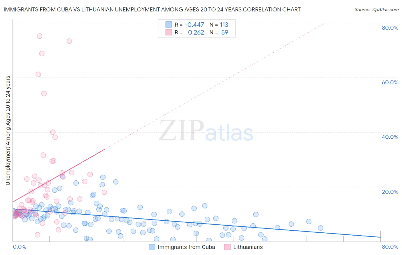 Immigrants from Cuba vs Lithuanian Unemployment Among Ages 20 to 24 years
