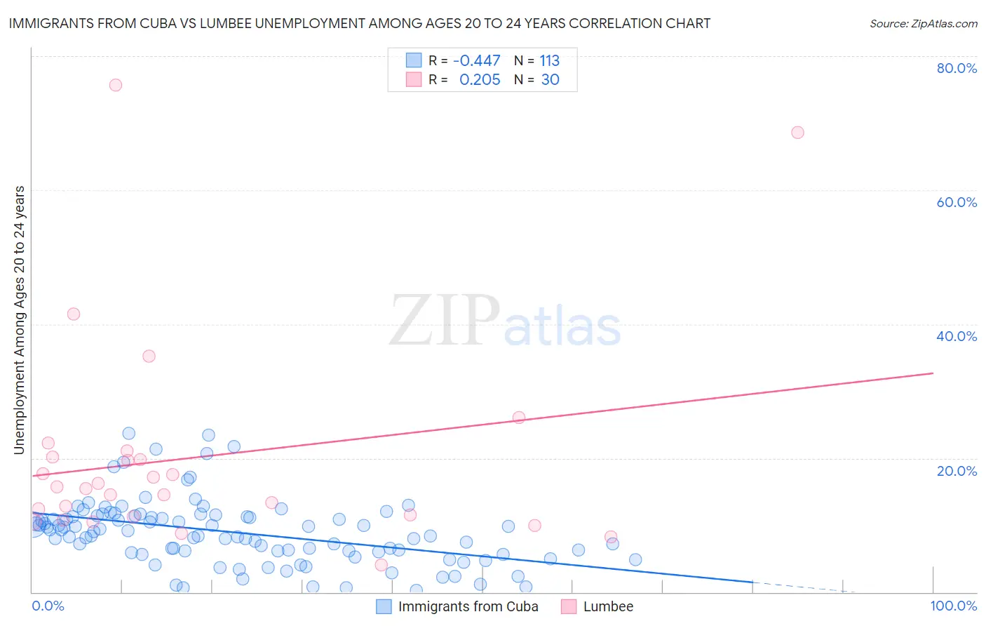 Immigrants from Cuba vs Lumbee Unemployment Among Ages 20 to 24 years