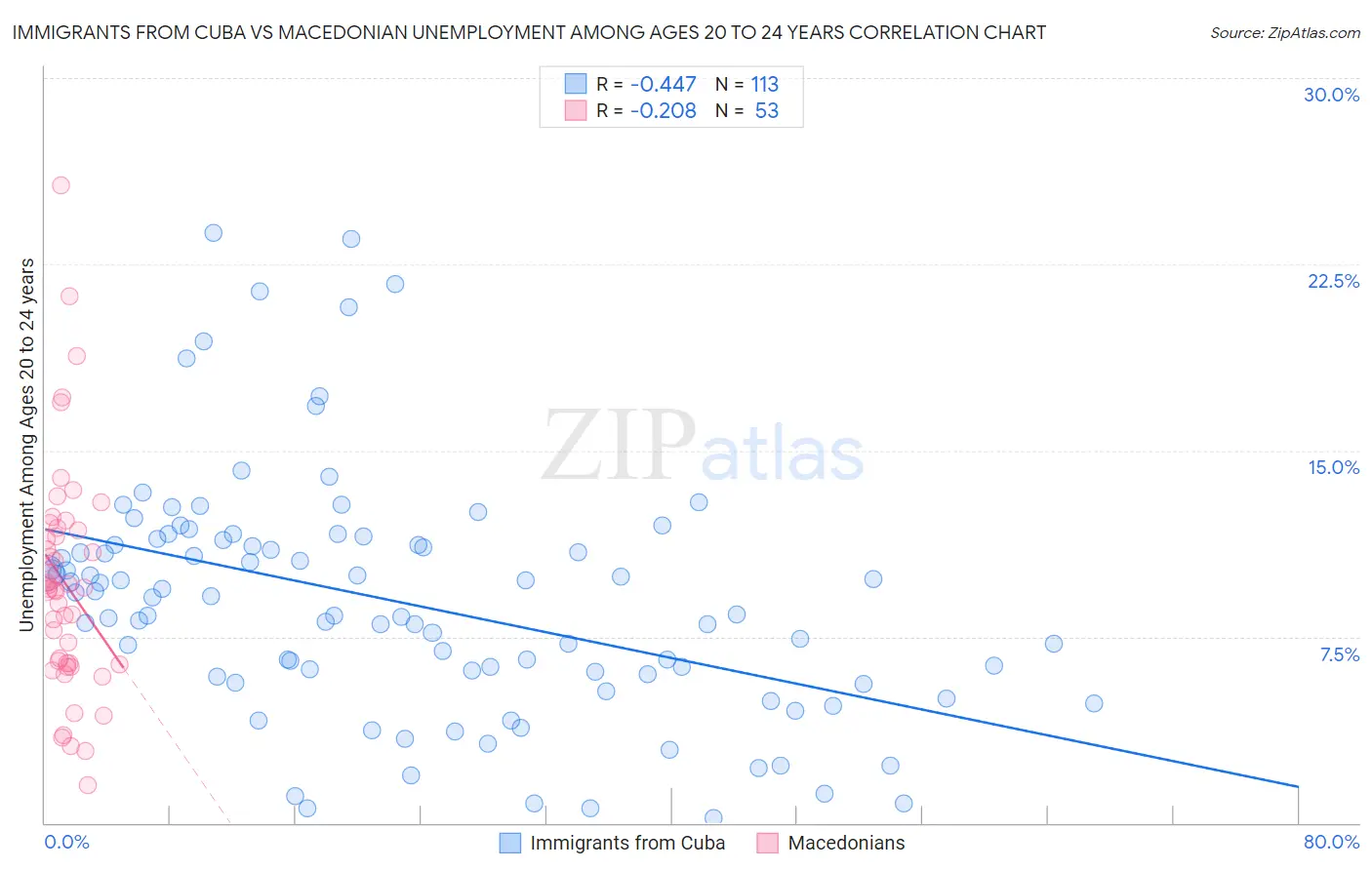 Immigrants from Cuba vs Macedonian Unemployment Among Ages 20 to 24 years
