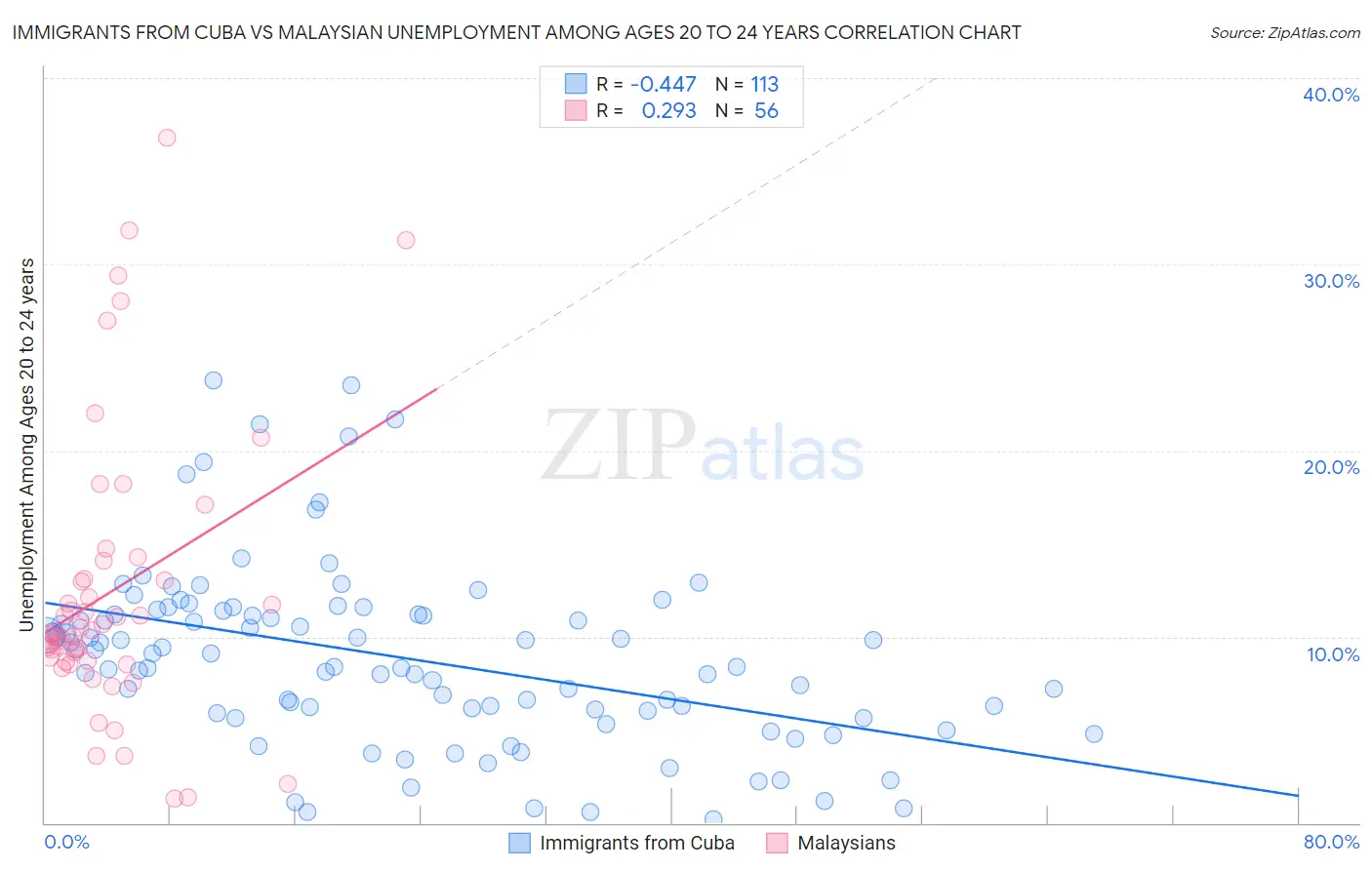Immigrants from Cuba vs Malaysian Unemployment Among Ages 20 to 24 years