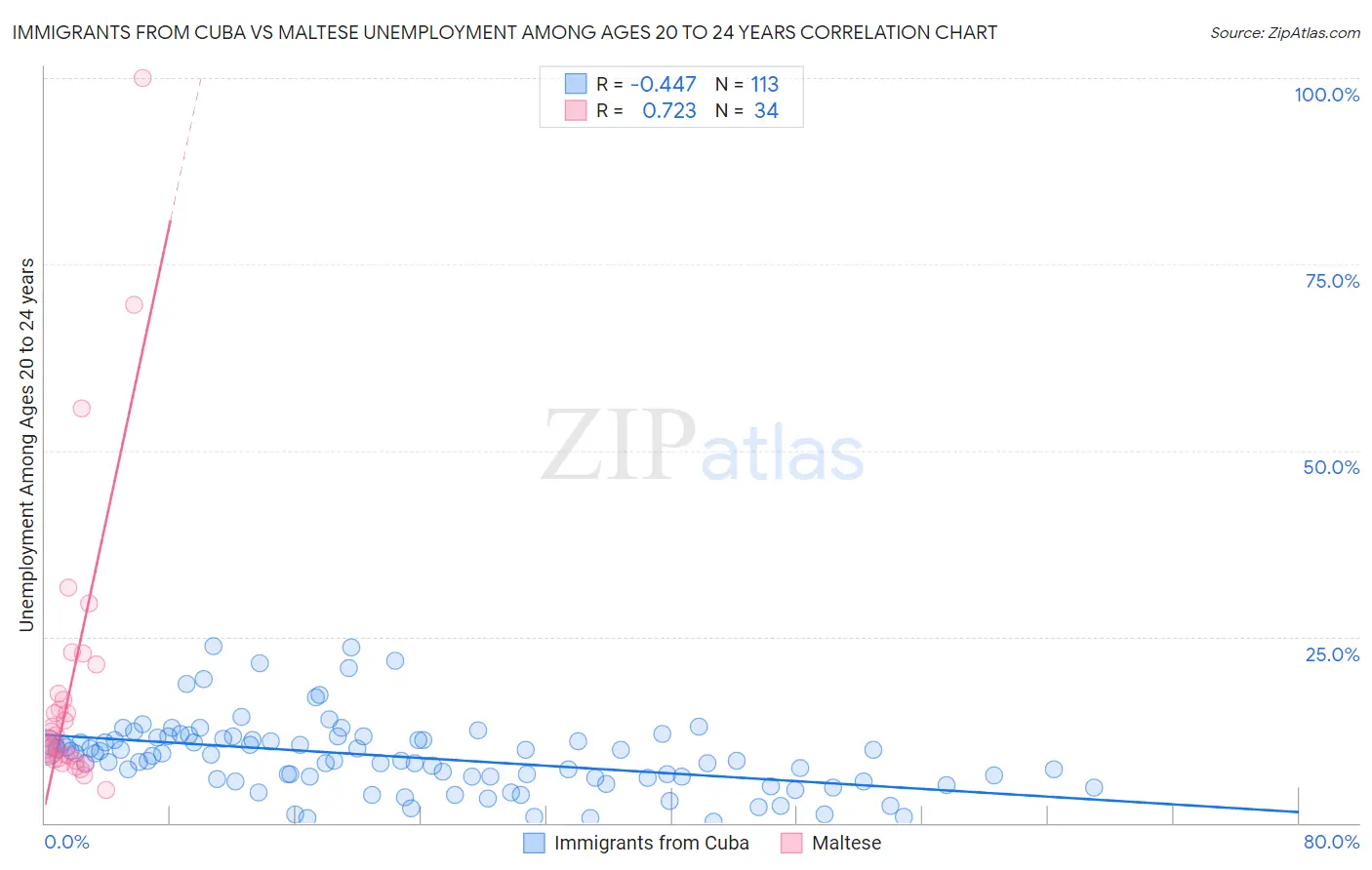 Immigrants from Cuba vs Maltese Unemployment Among Ages 20 to 24 years