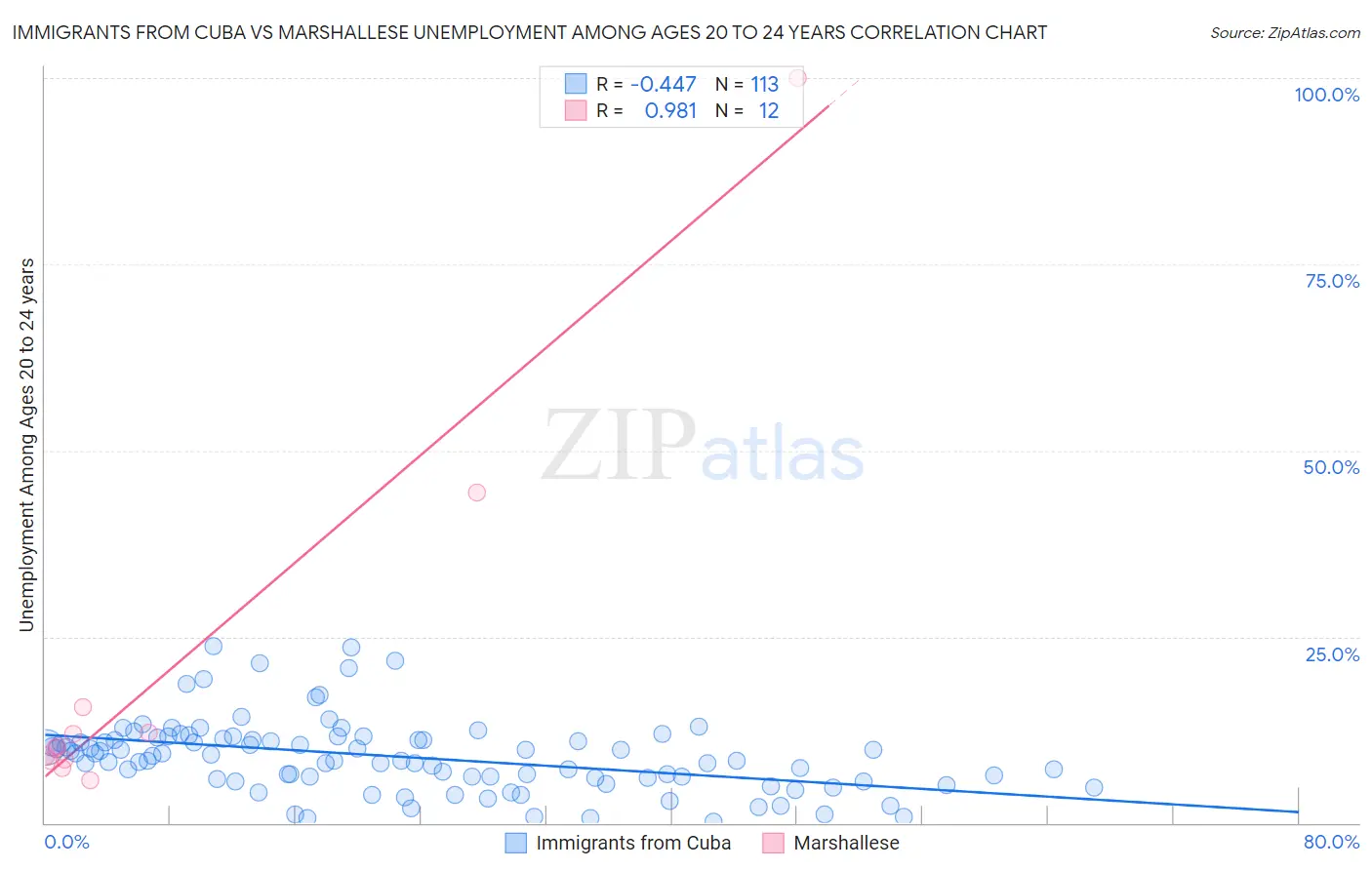 Immigrants from Cuba vs Marshallese Unemployment Among Ages 20 to 24 years