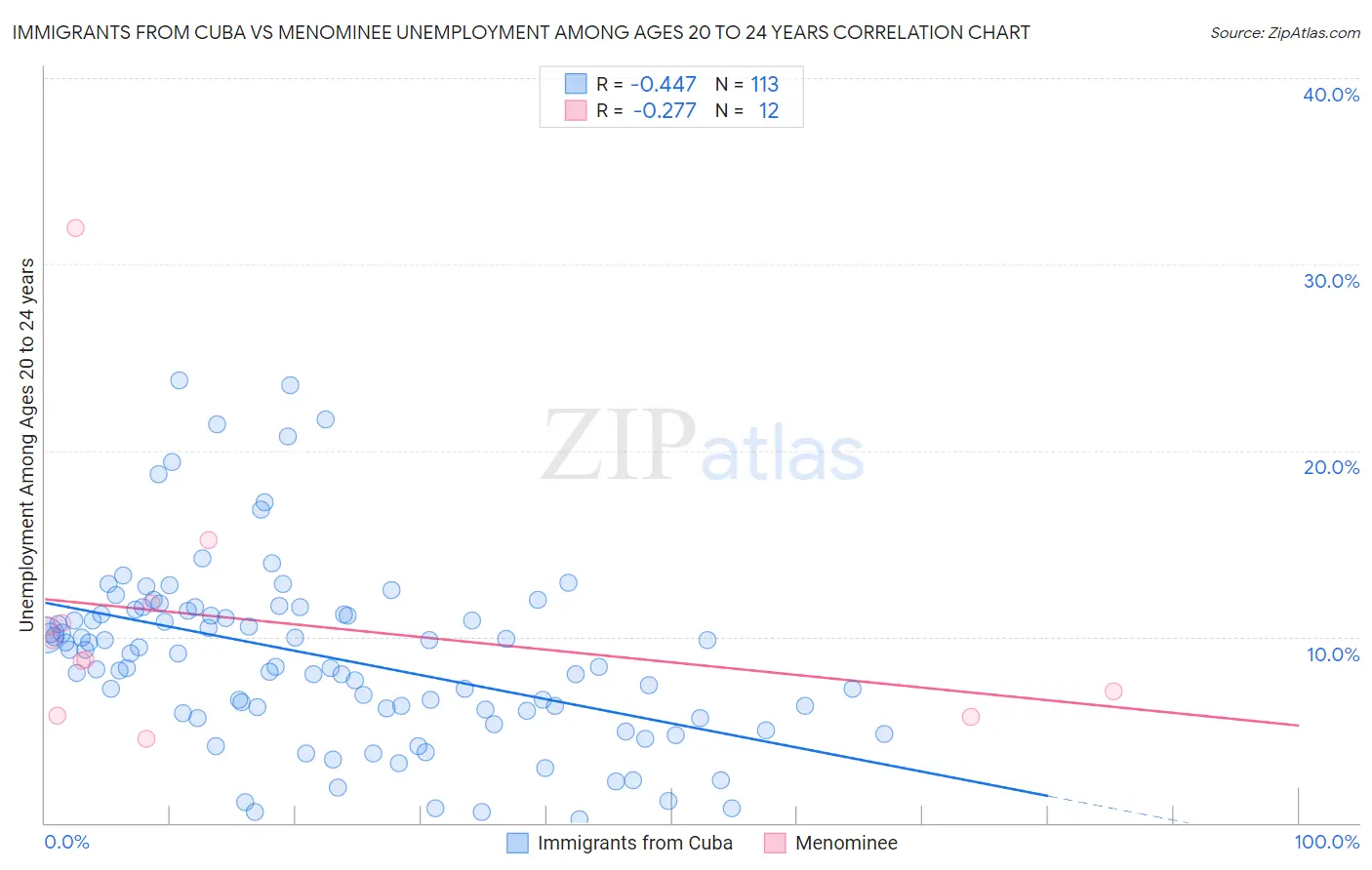 Immigrants from Cuba vs Menominee Unemployment Among Ages 20 to 24 years