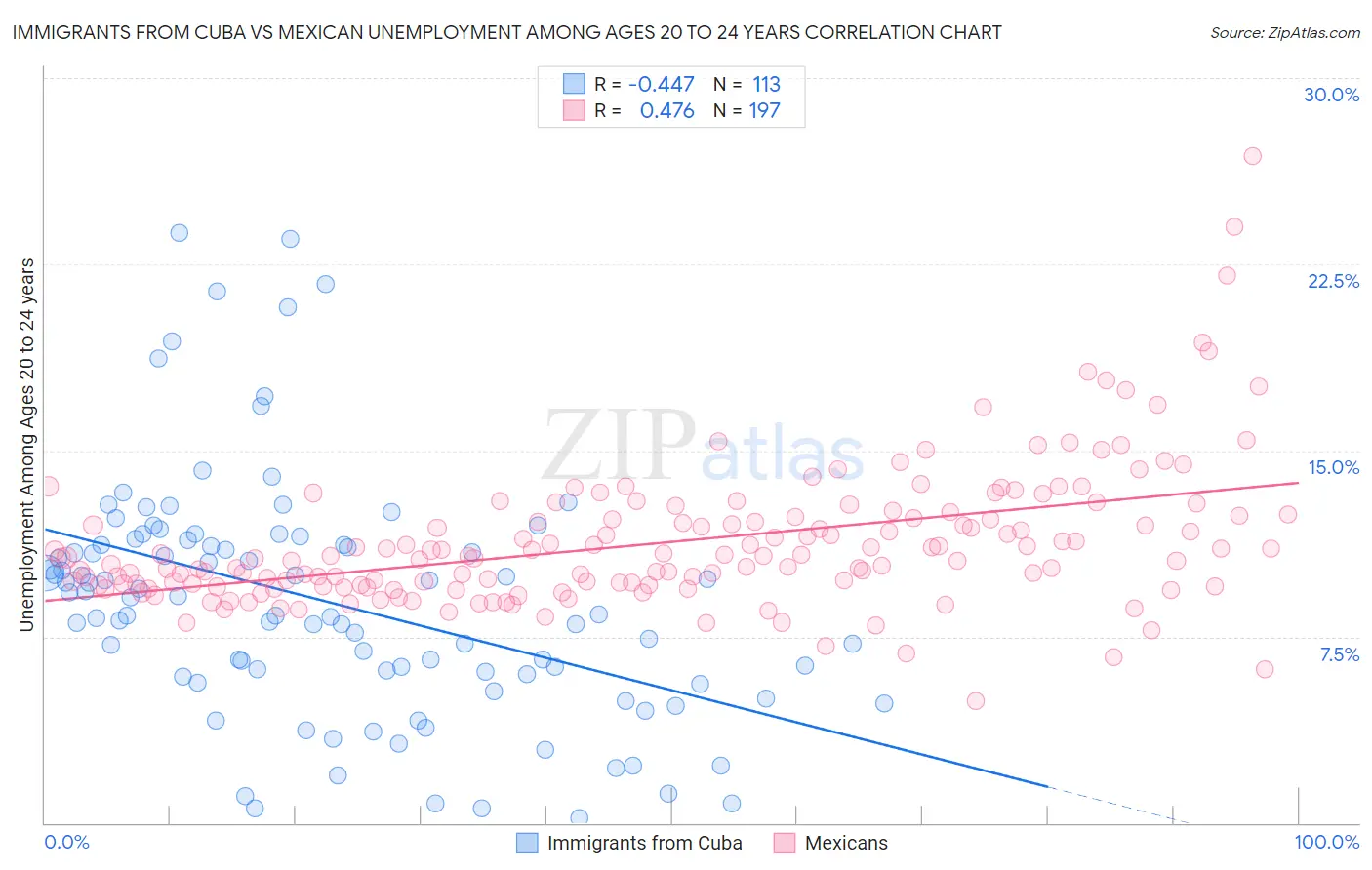 Immigrants from Cuba vs Mexican Unemployment Among Ages 20 to 24 years