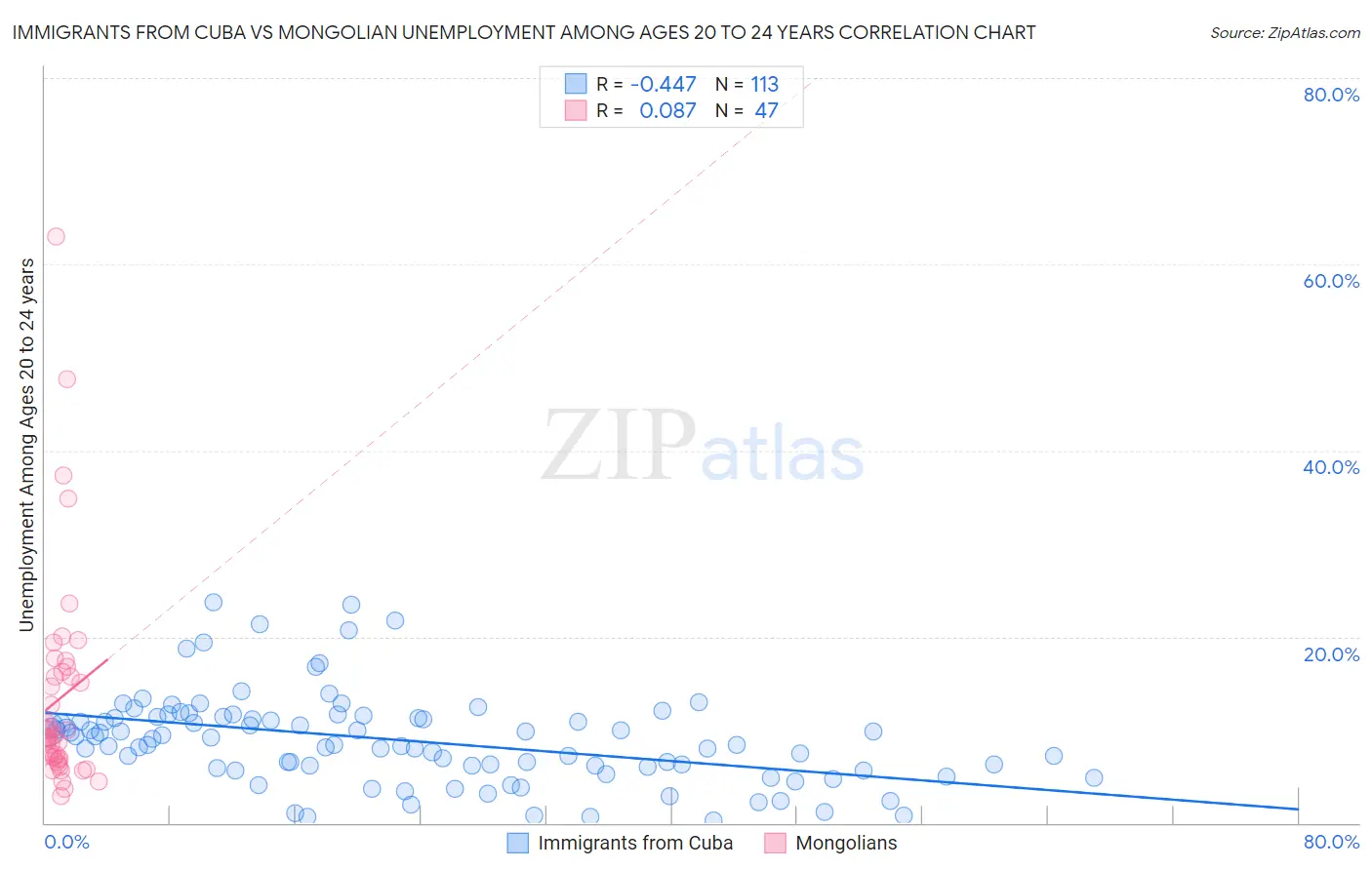 Immigrants from Cuba vs Mongolian Unemployment Among Ages 20 to 24 years