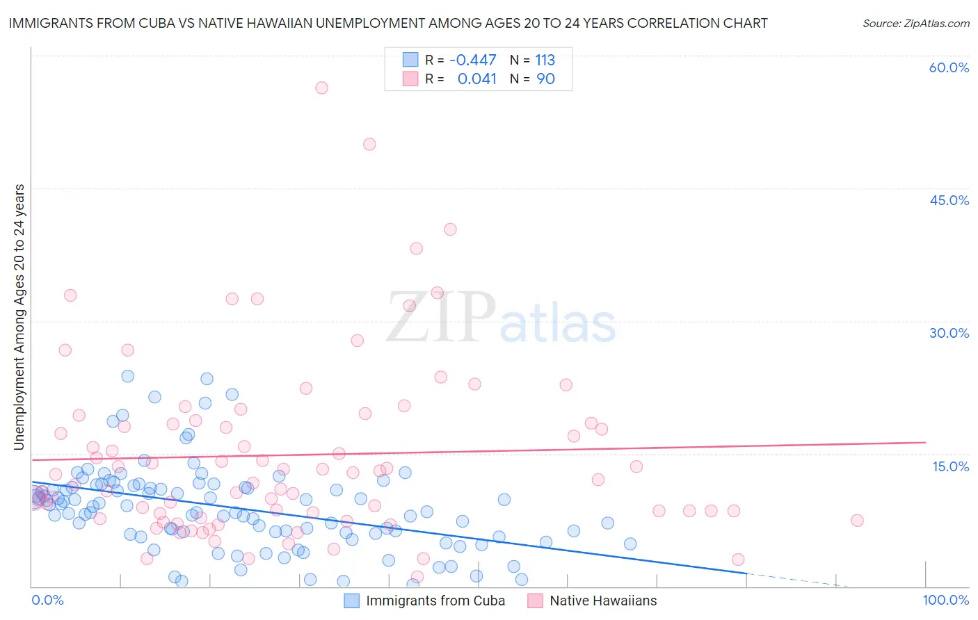 Immigrants from Cuba vs Native Hawaiian Unemployment Among Ages 20 to 24 years