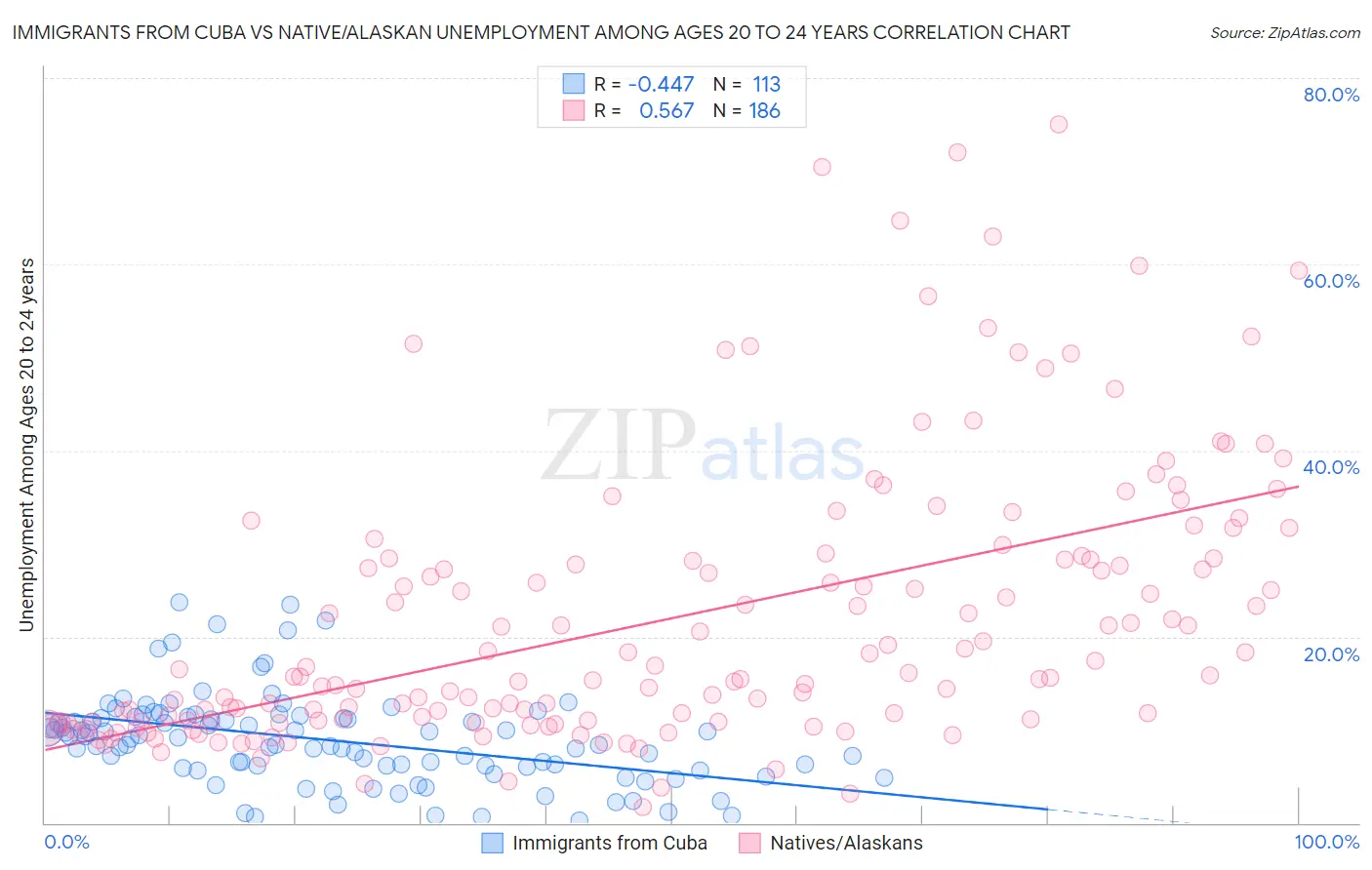 Immigrants from Cuba vs Native/Alaskan Unemployment Among Ages 20 to 24 years