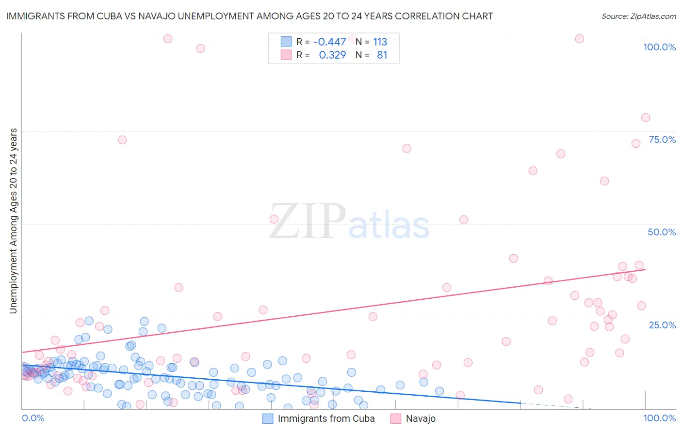 Immigrants from Cuba vs Navajo Unemployment Among Ages 20 to 24 years