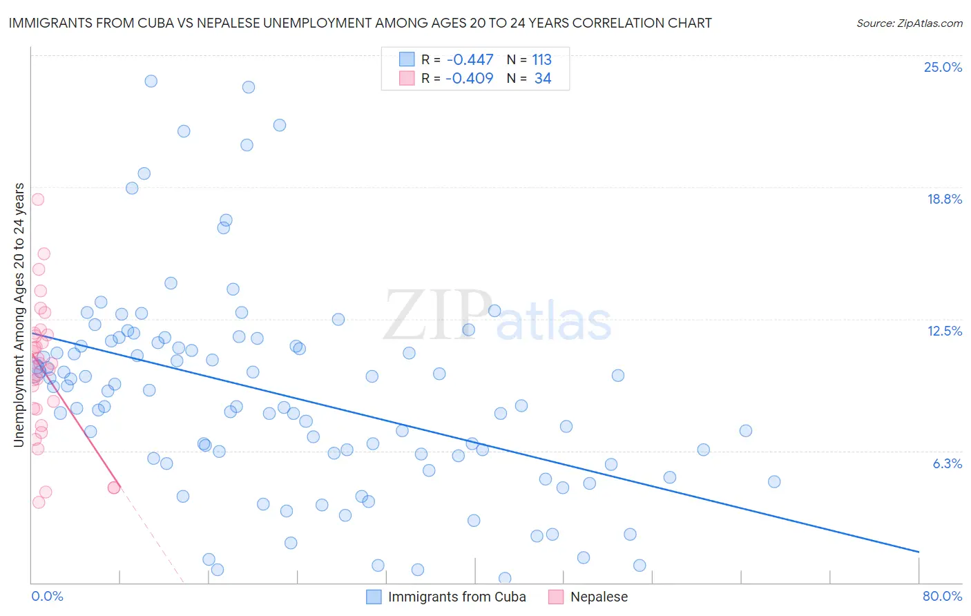 Immigrants from Cuba vs Nepalese Unemployment Among Ages 20 to 24 years